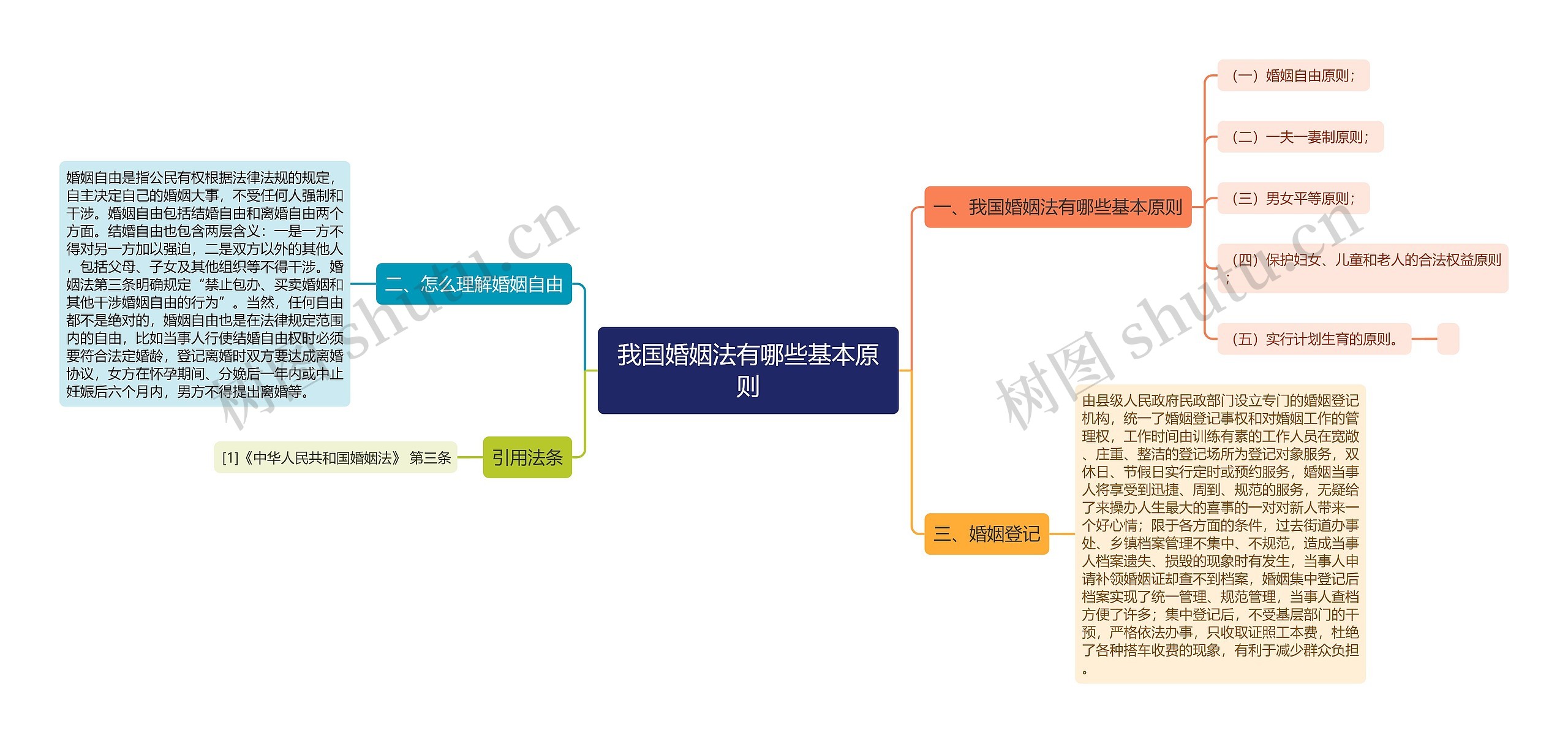 我国婚姻法有哪些基本原则思维导图