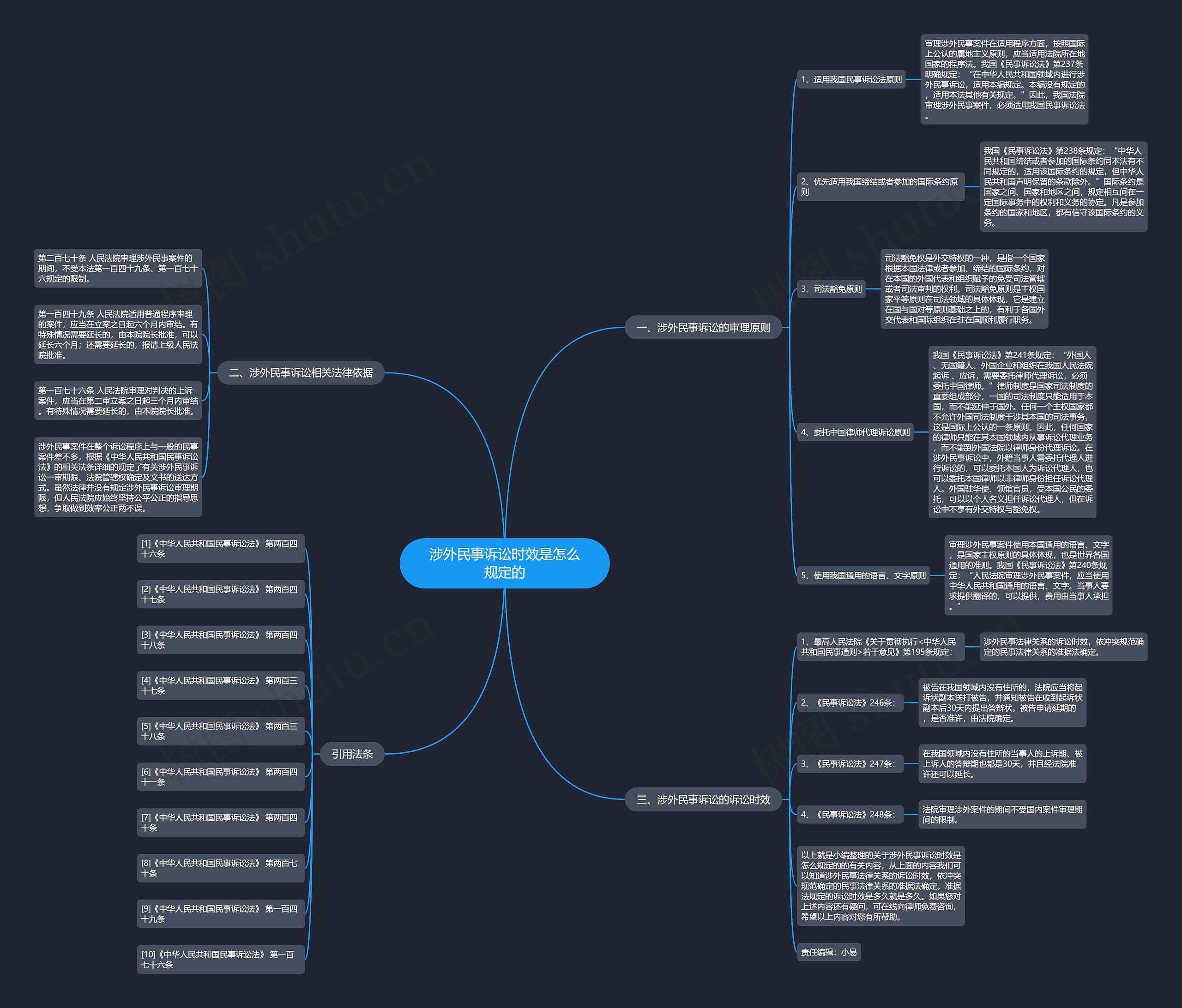 涉外民事诉讼时效是怎么规定的思维导图