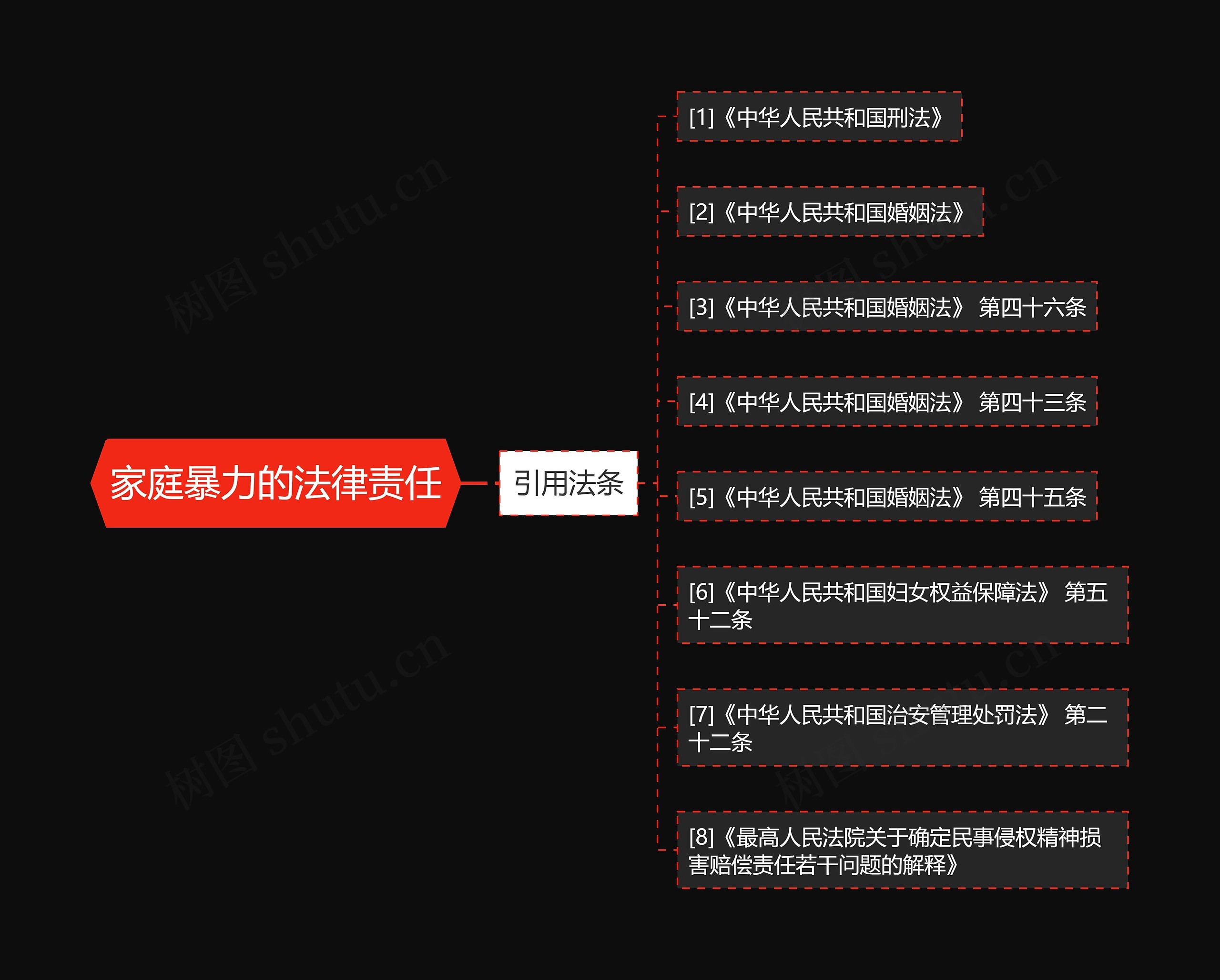 家庭暴力的法律责任思维导图