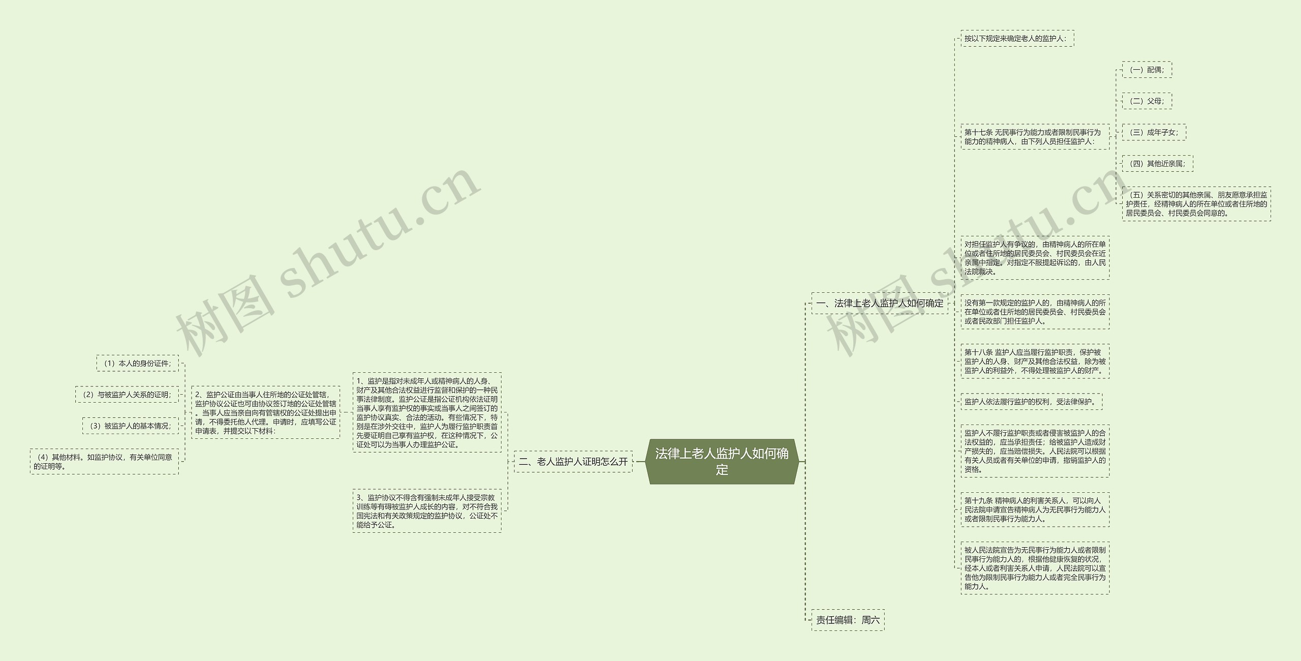 法律上老人监护人如何确定思维导图
