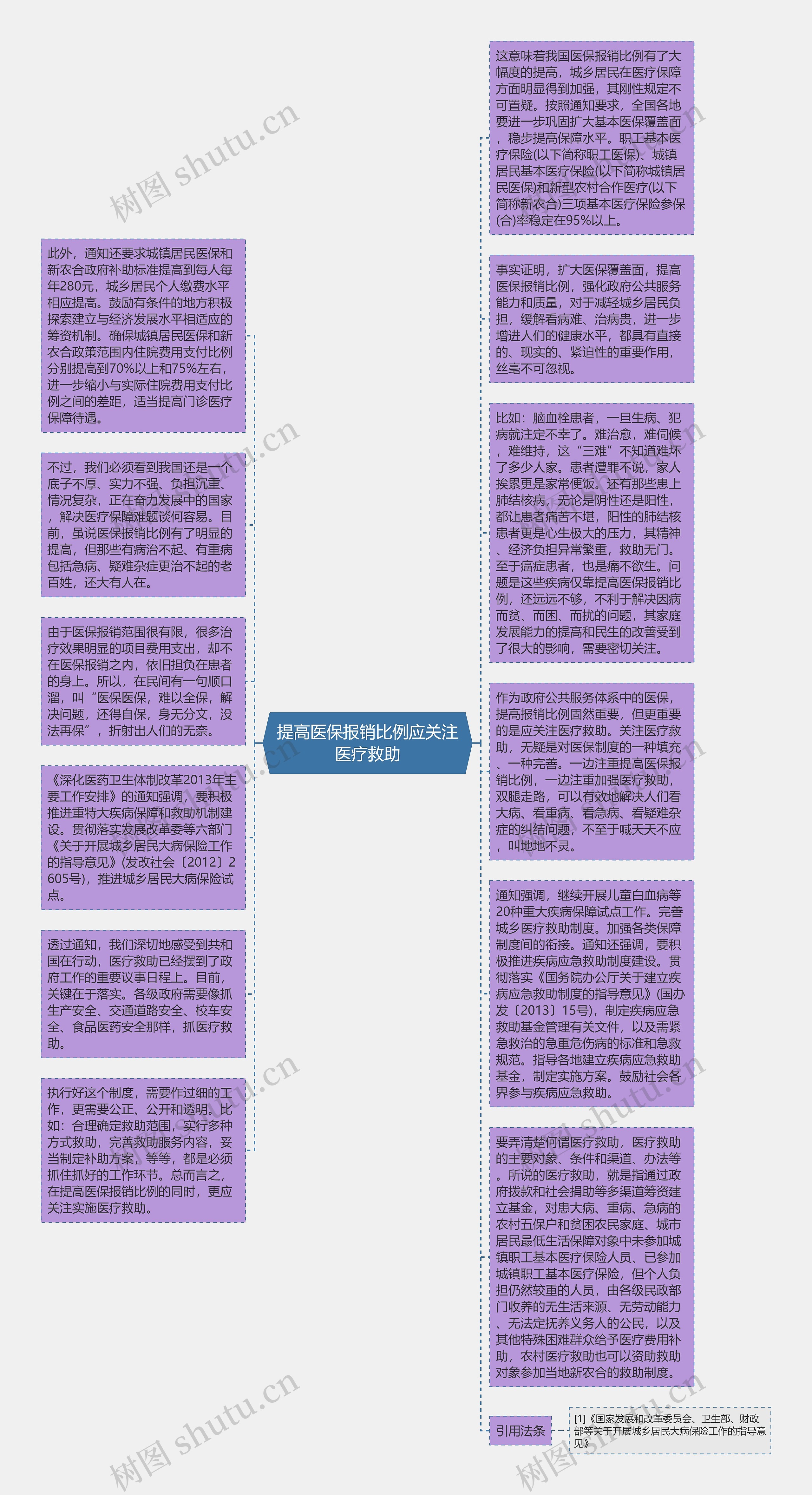 提高医保报销比例应关注医疗救助思维导图