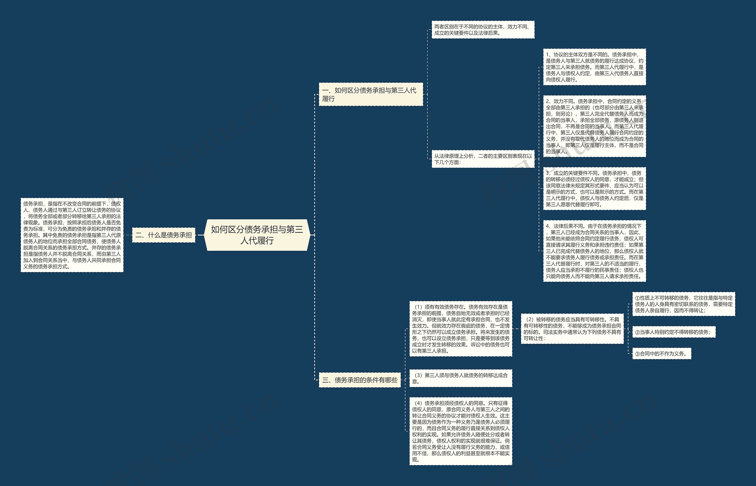 如何区分债务承担与第三人代履行思维导图