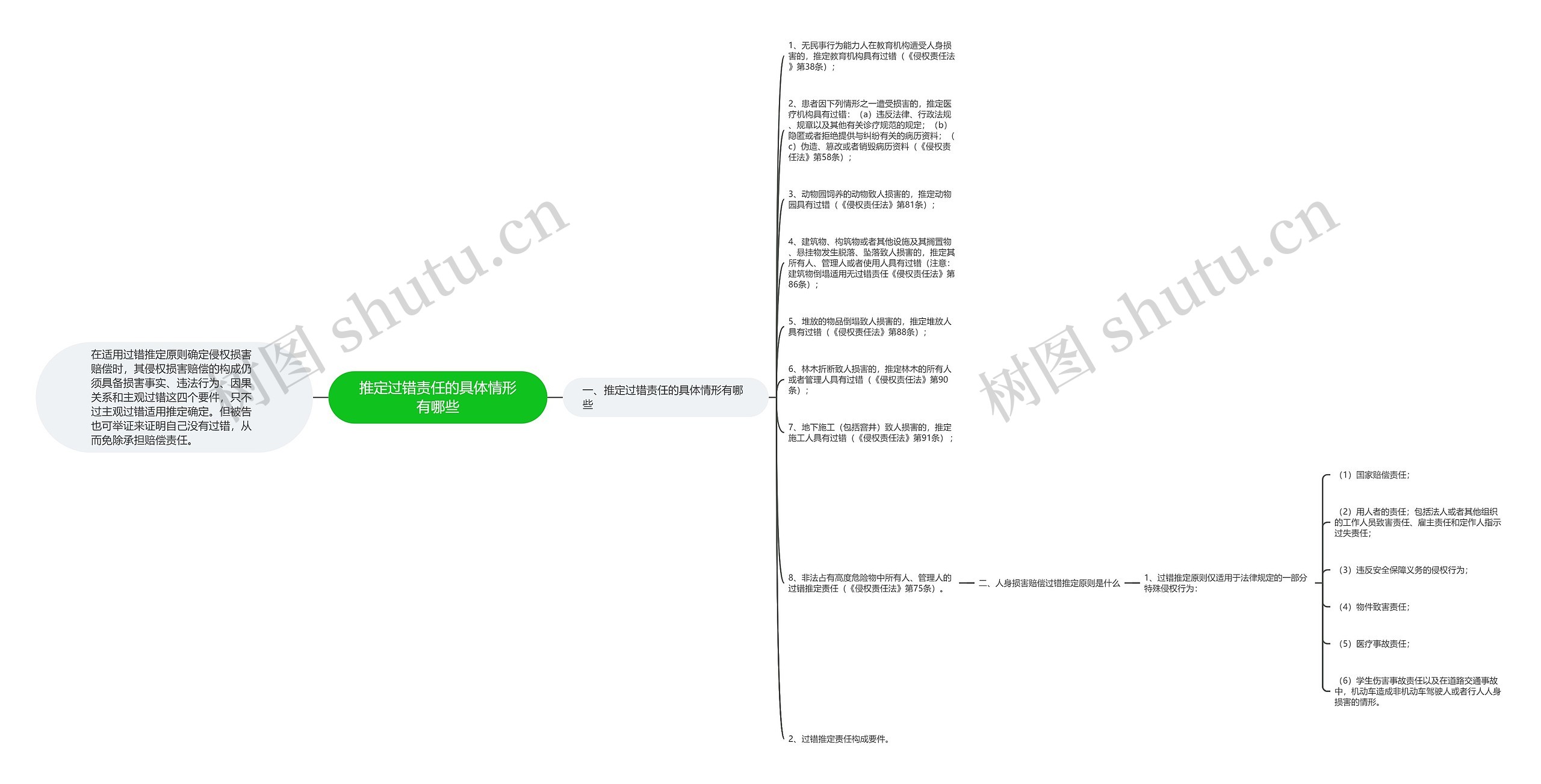 推定过错责任的具体情形有哪些思维导图