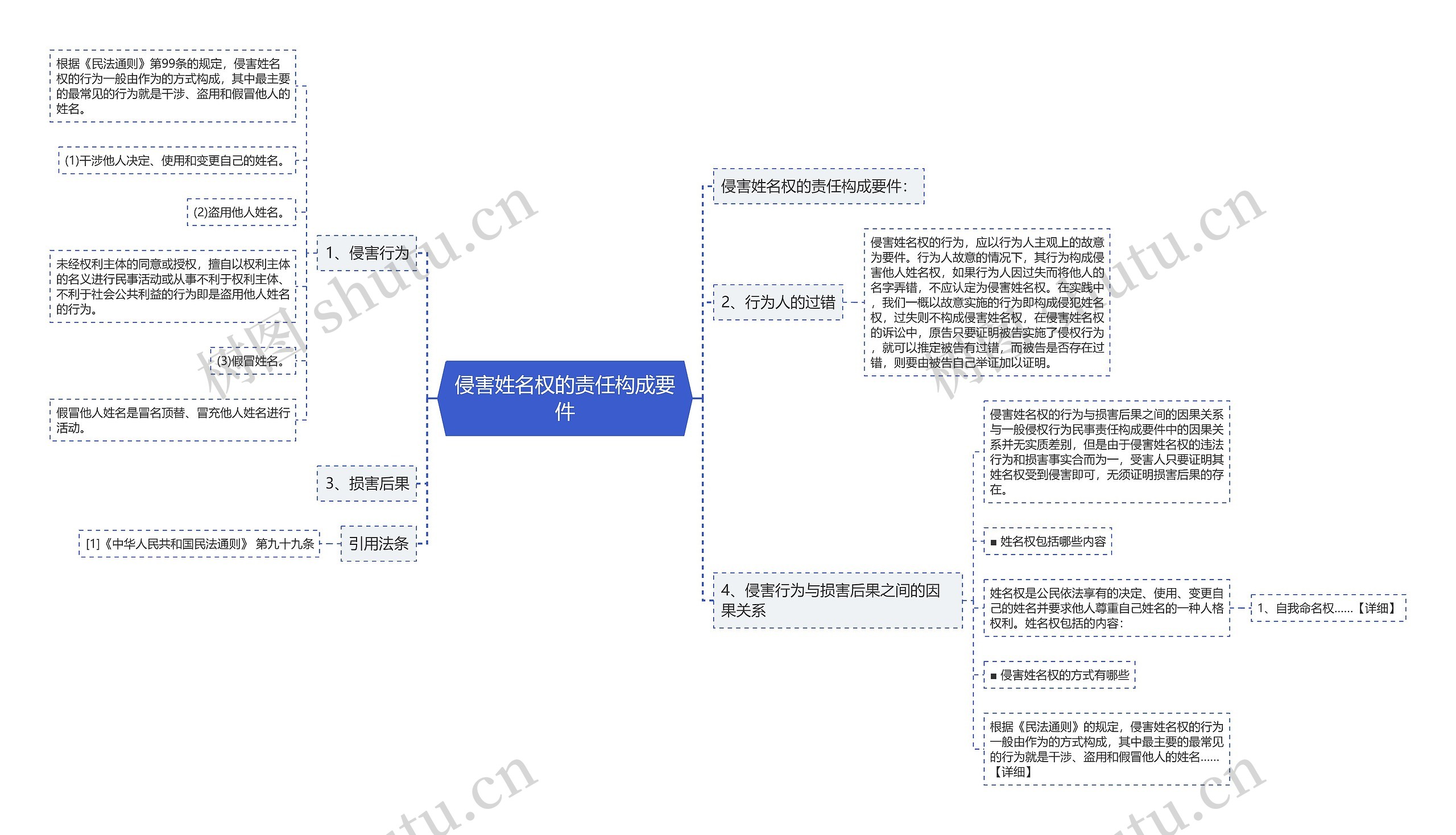 侵害姓名权的责任构成要件思维导图