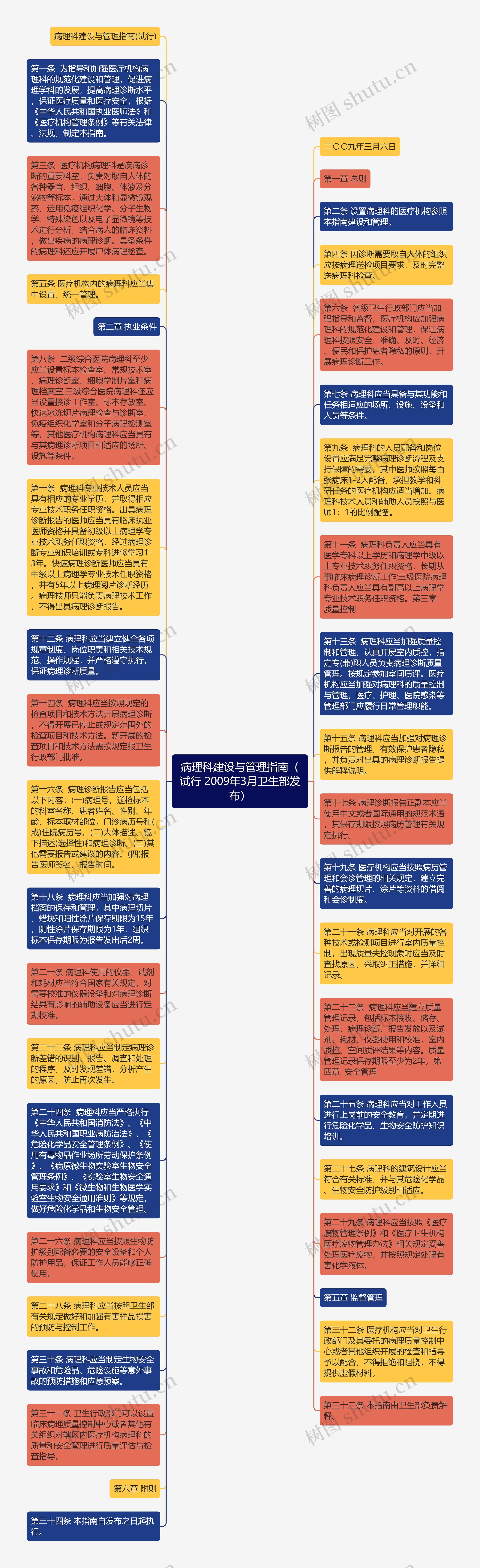 病理科建设与管理指南（试行 2009年3月卫生部发布）