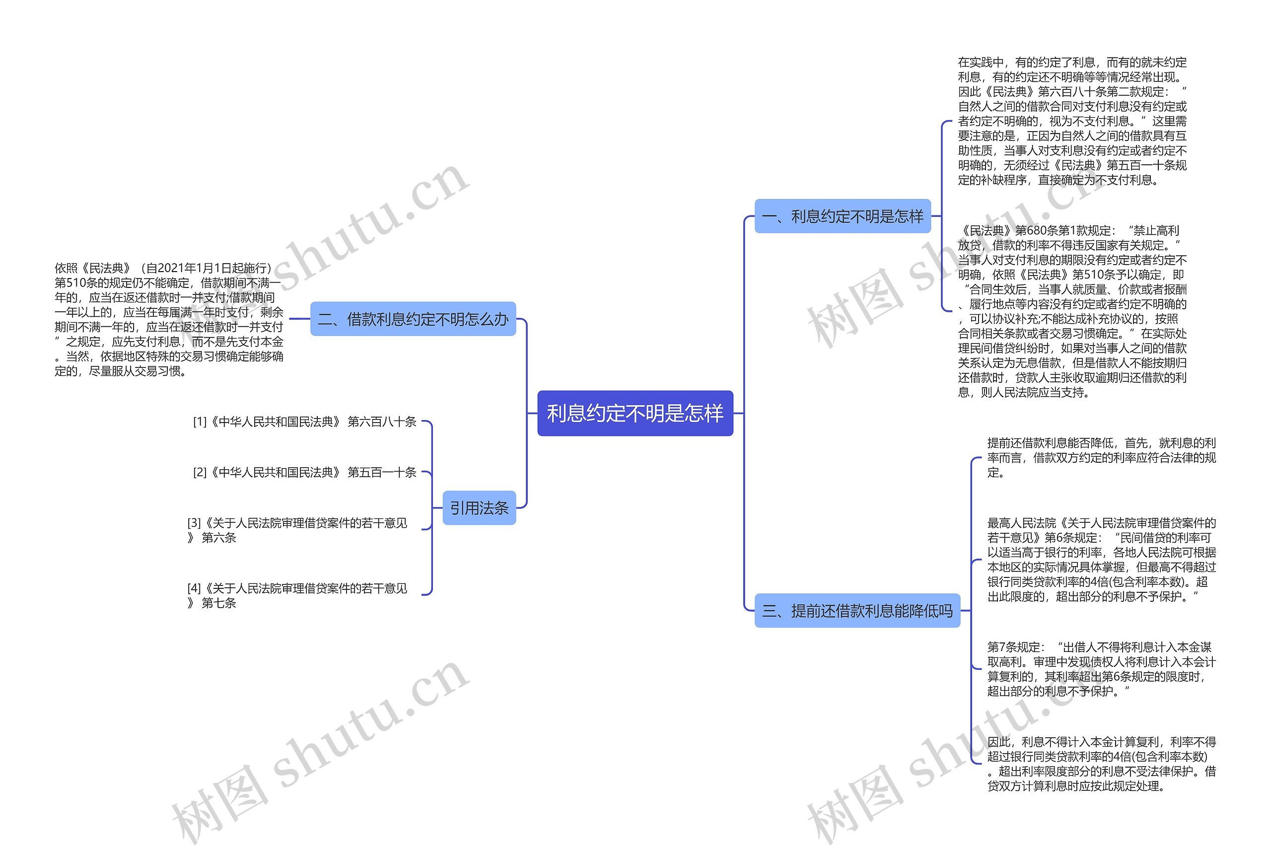 利息约定不明是怎样思维导图