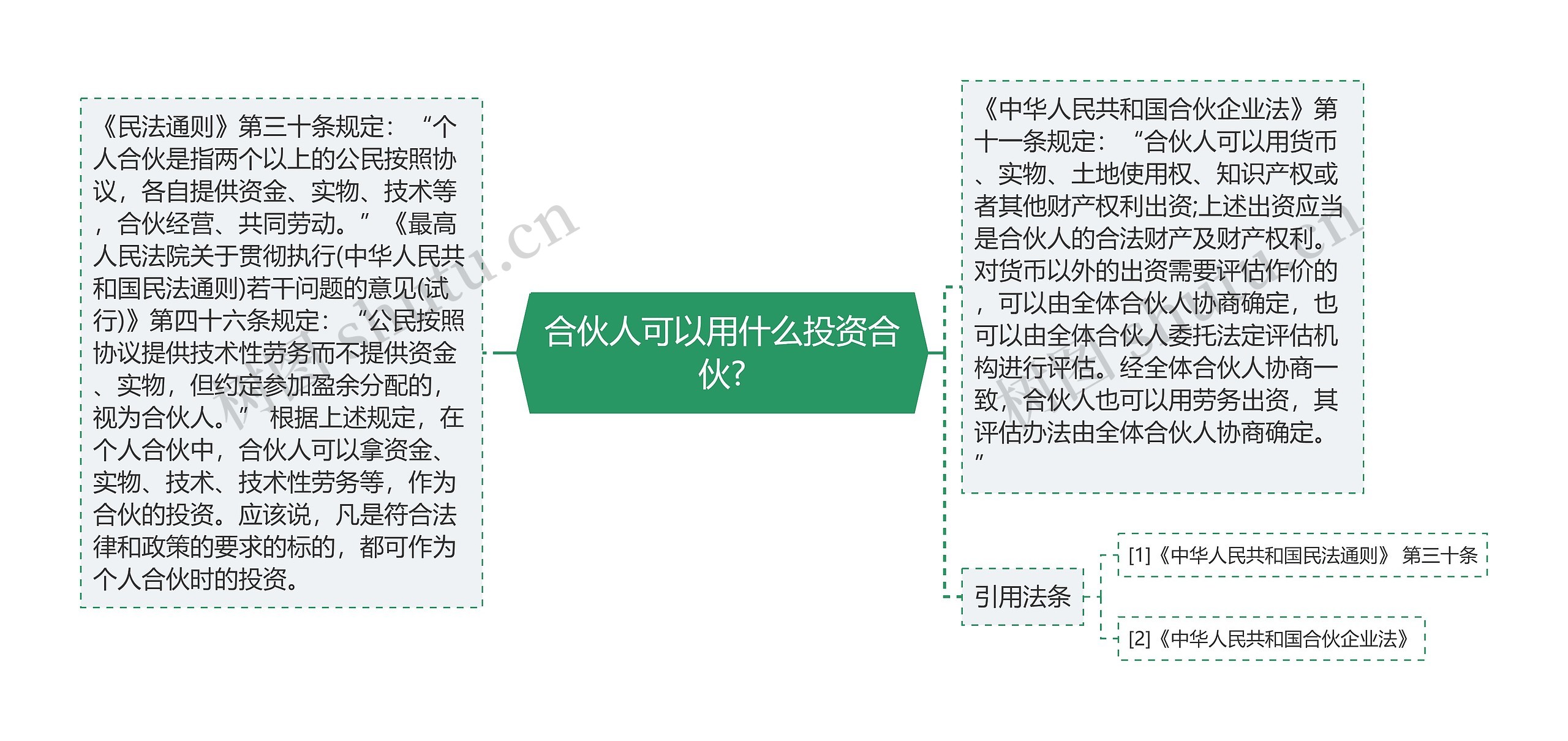 合伙人可以用什么投资合伙?思维导图