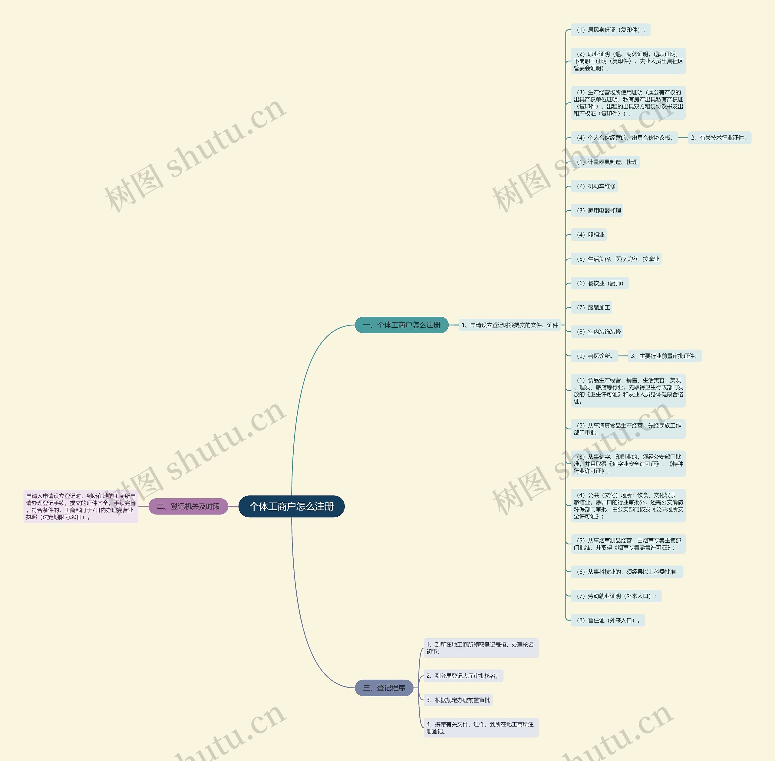 个体工商户怎么注册