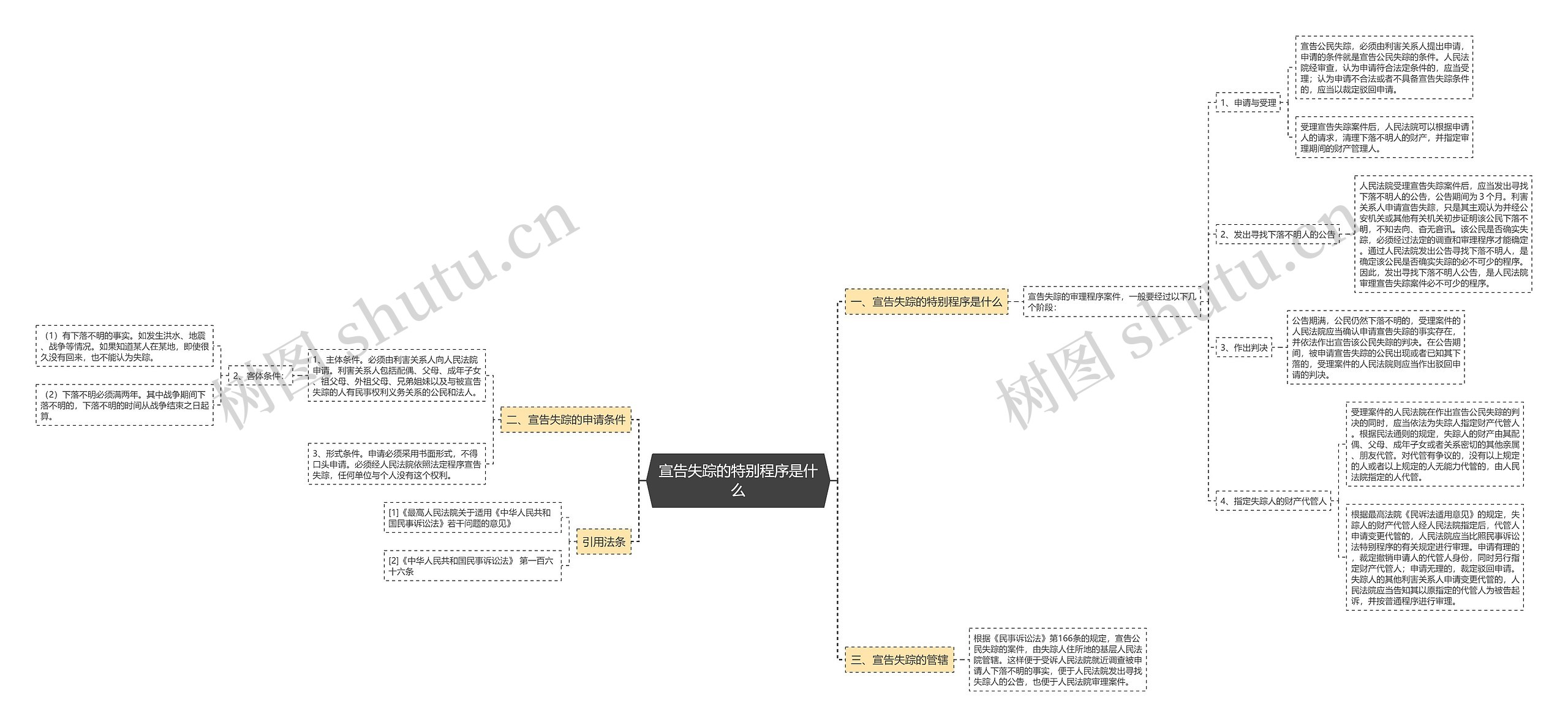 宣告失踪的特别程序是什么 宣告失踪的特别程序是什么