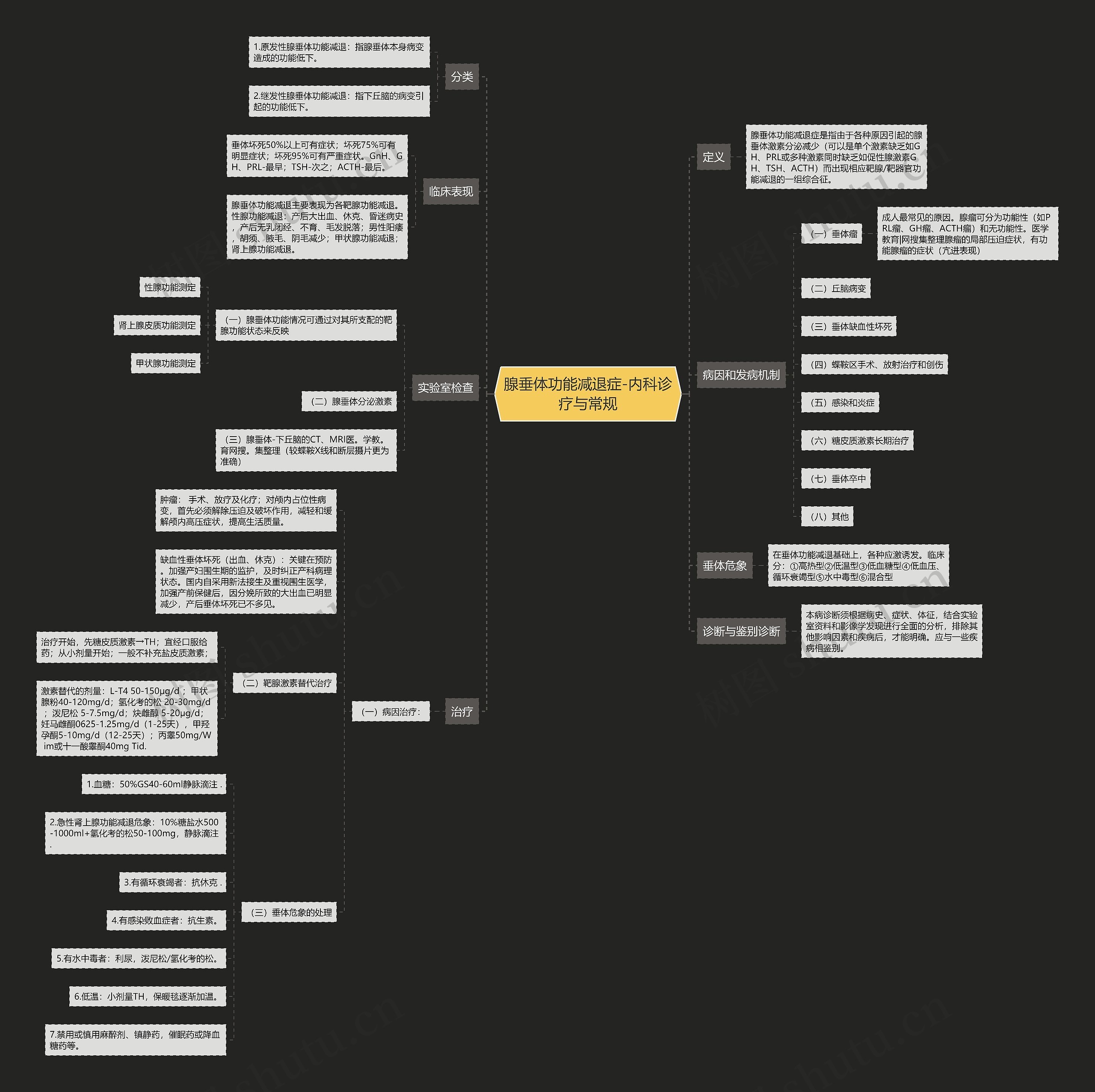 腺垂体功能减退症-内科诊疗与常规思维导图