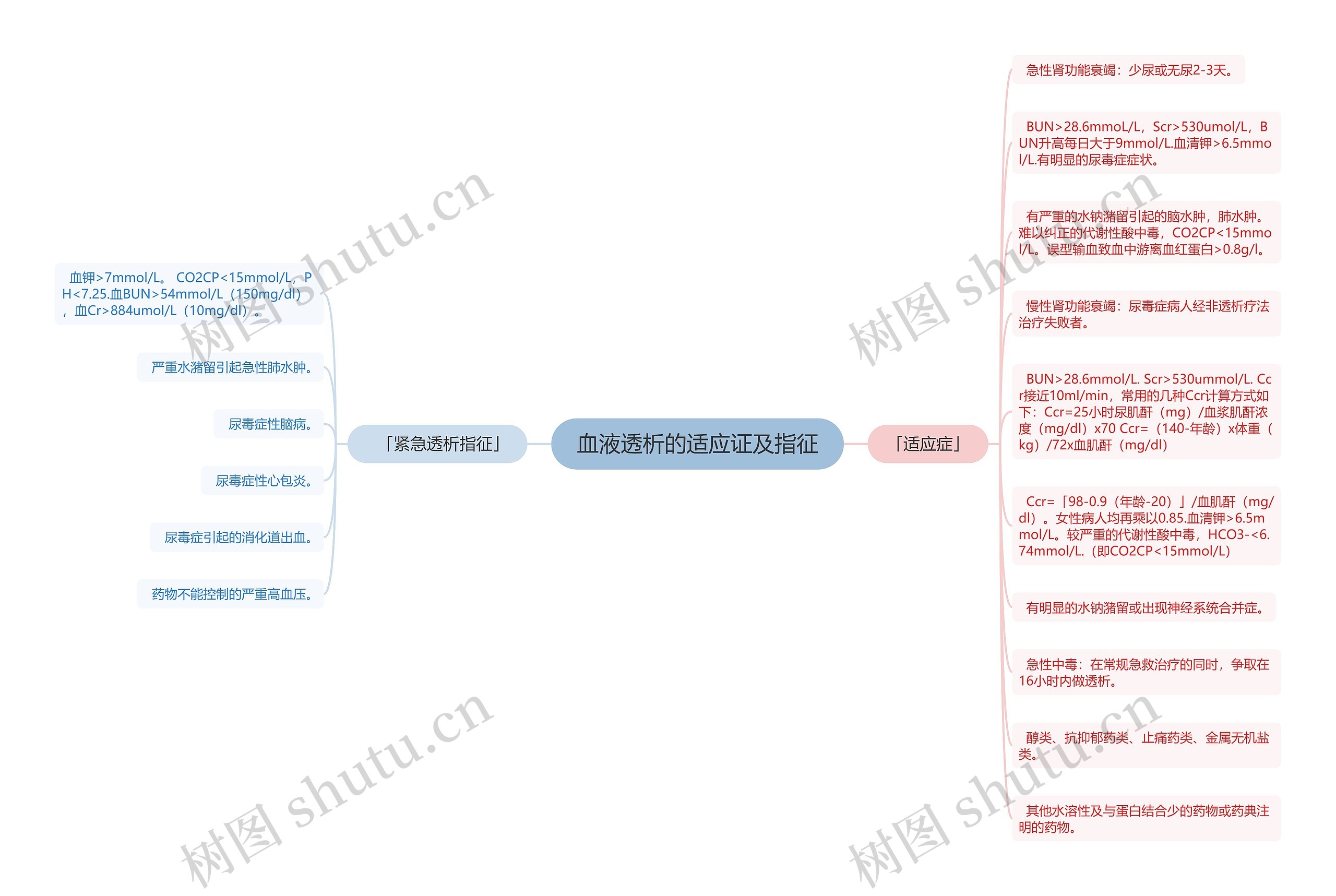 血液透析的适应证及指征思维导图