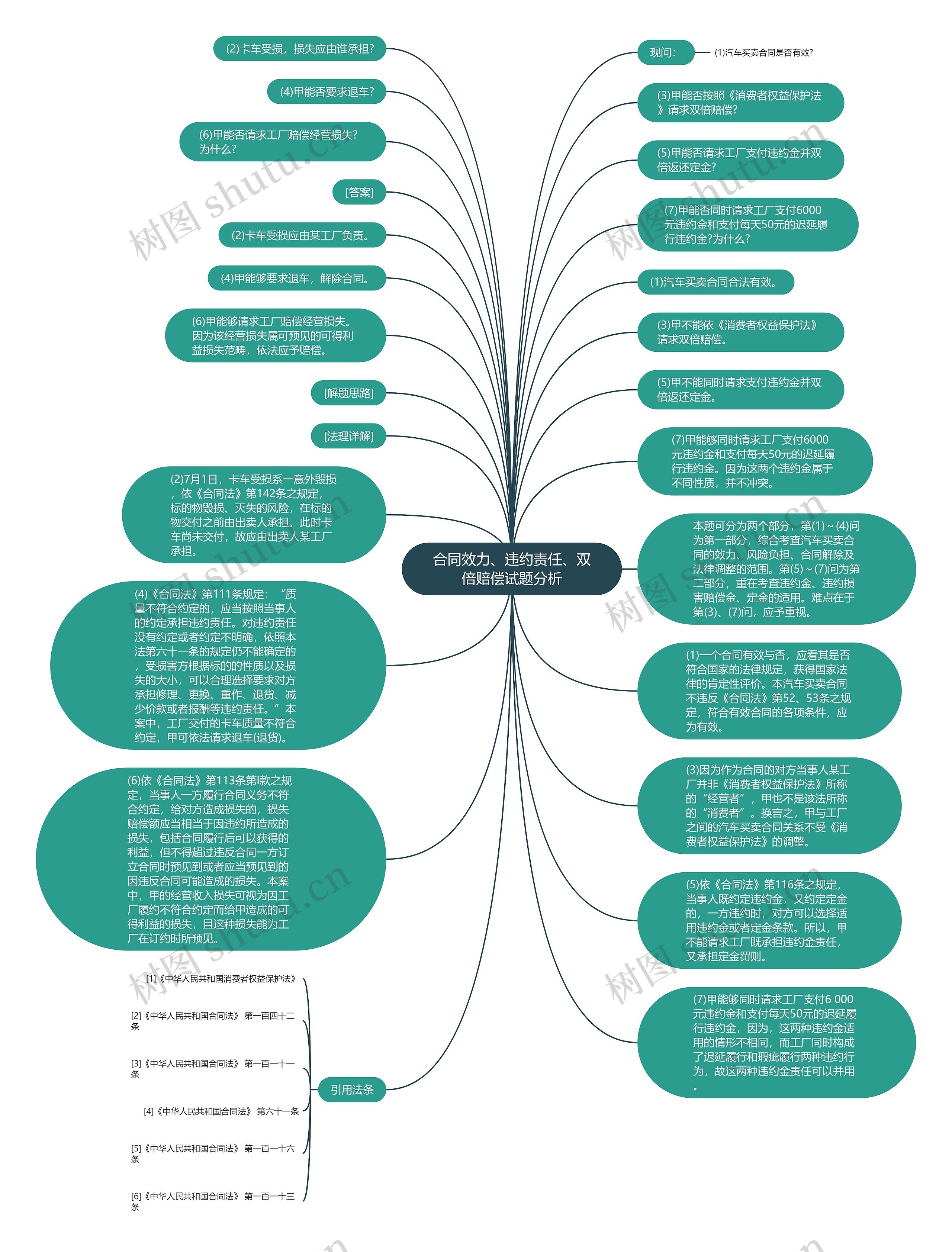合同效力、违约责任、双倍赔偿试题分析思维导图