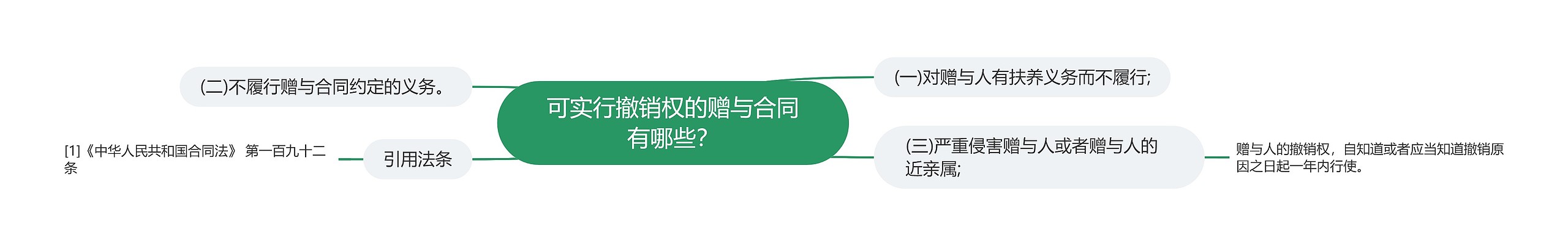 可实行撤销权的赠与合同有哪些？思维导图