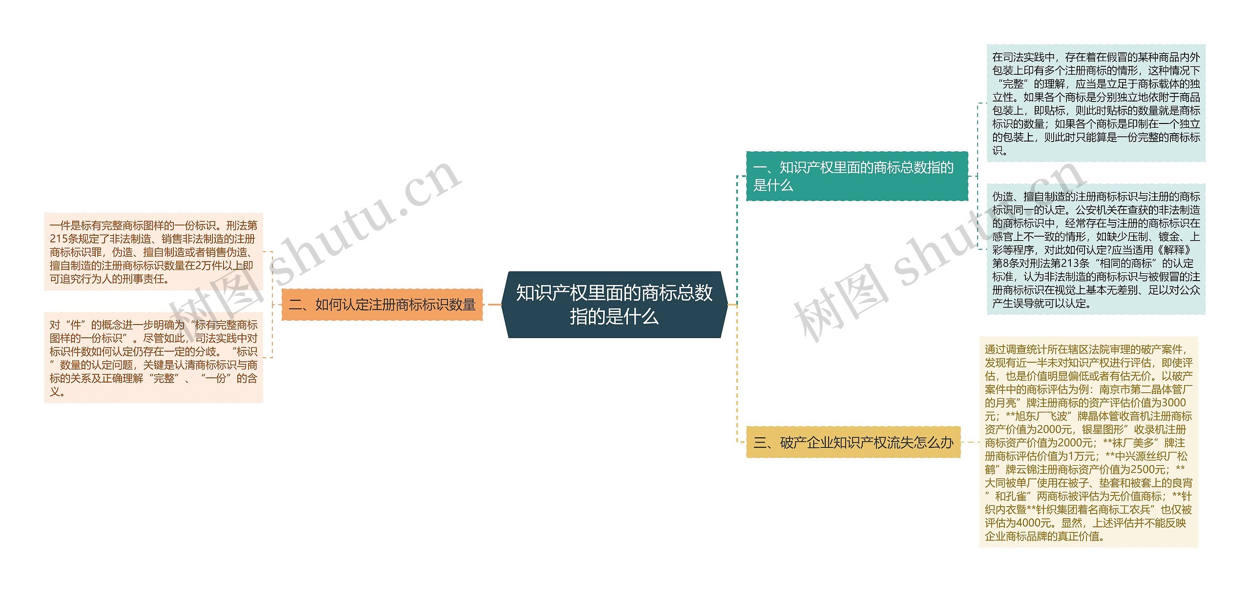 知识产权里面的商标总数指的是什么思维导图