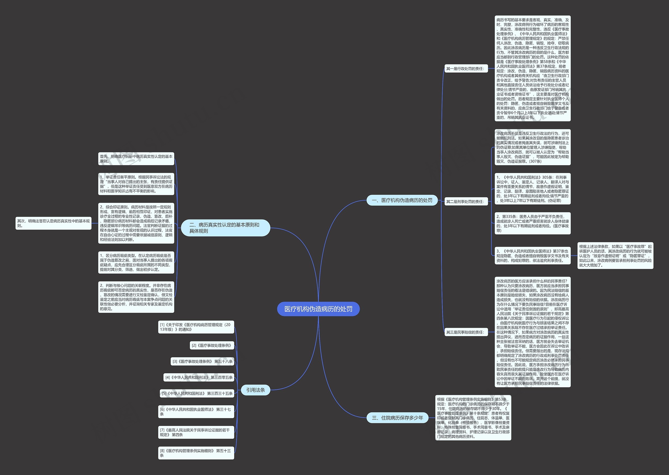 医疗机构伪造病历的处罚思维导图