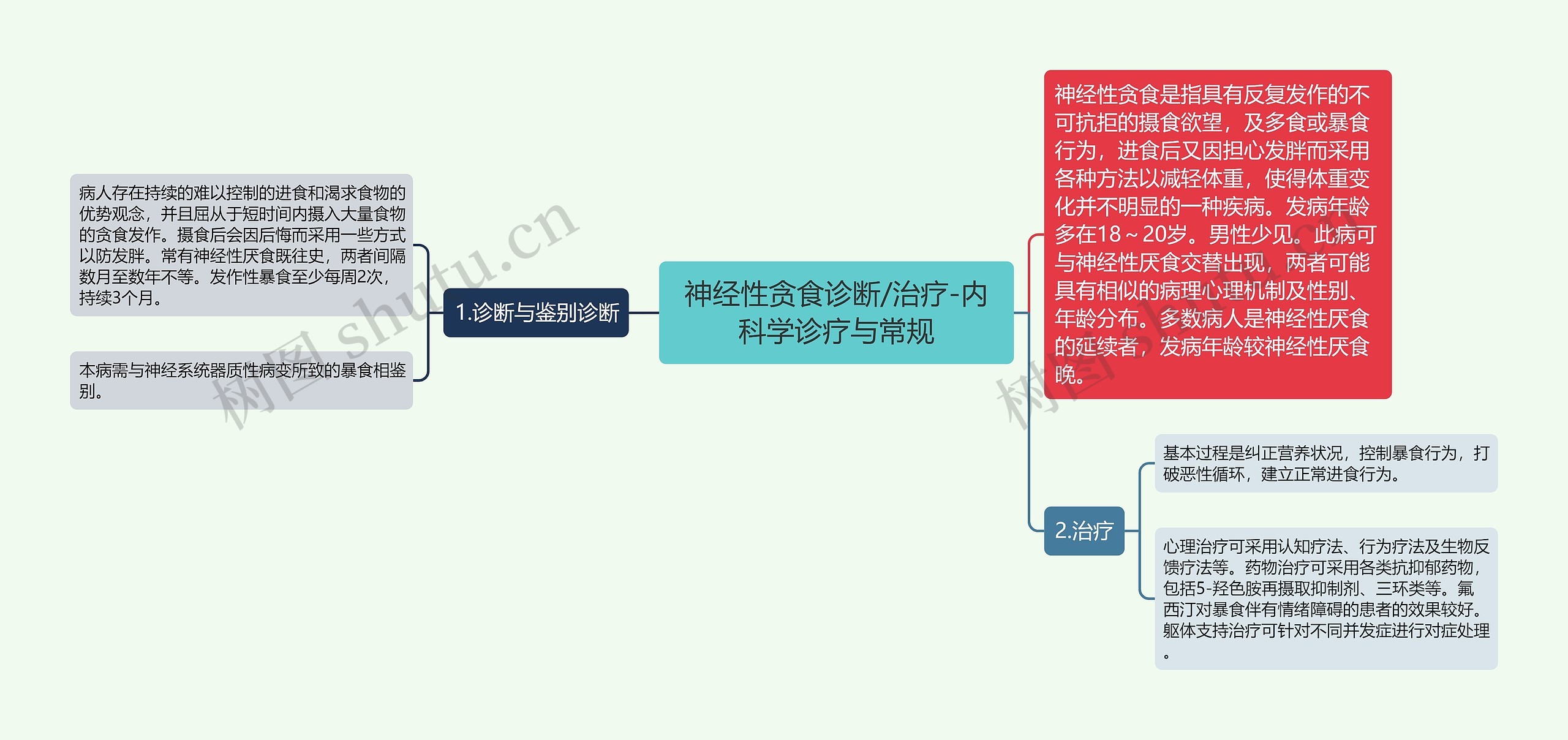 神经性贪食诊断/治疗-内科学诊疗与常规思维导图