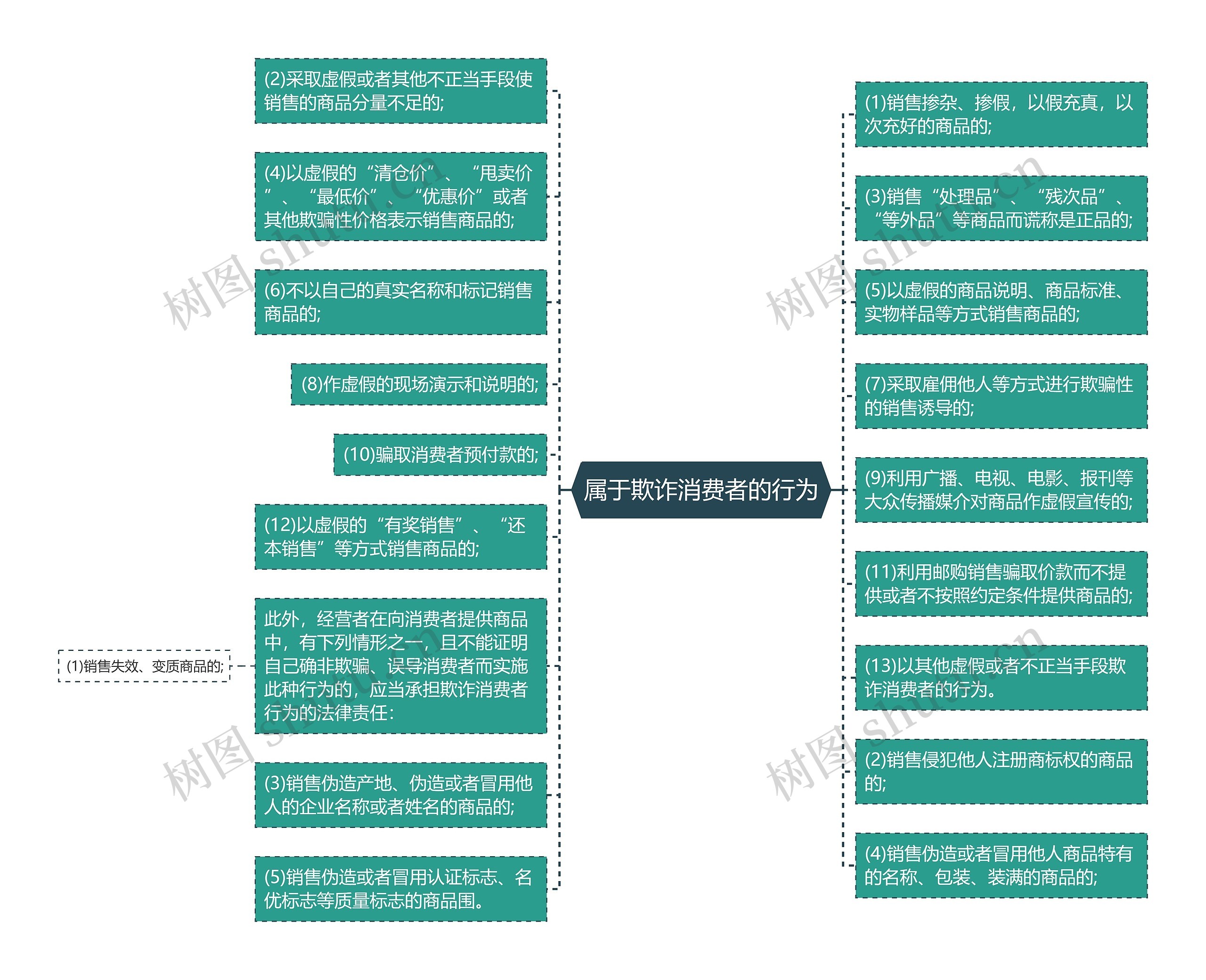 属于欺诈消费者的行为思维导图