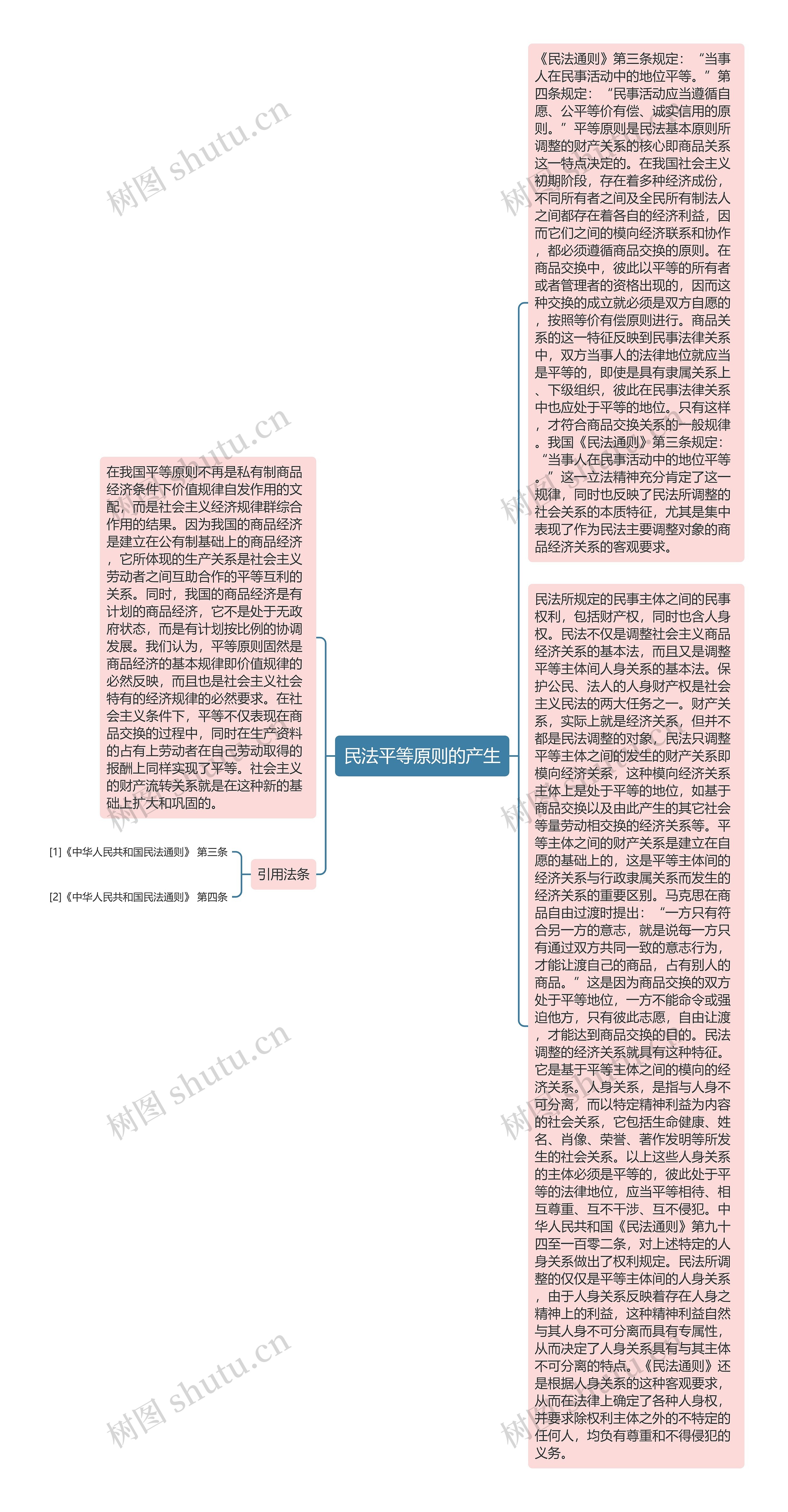 民法平等原则的产生思维导图