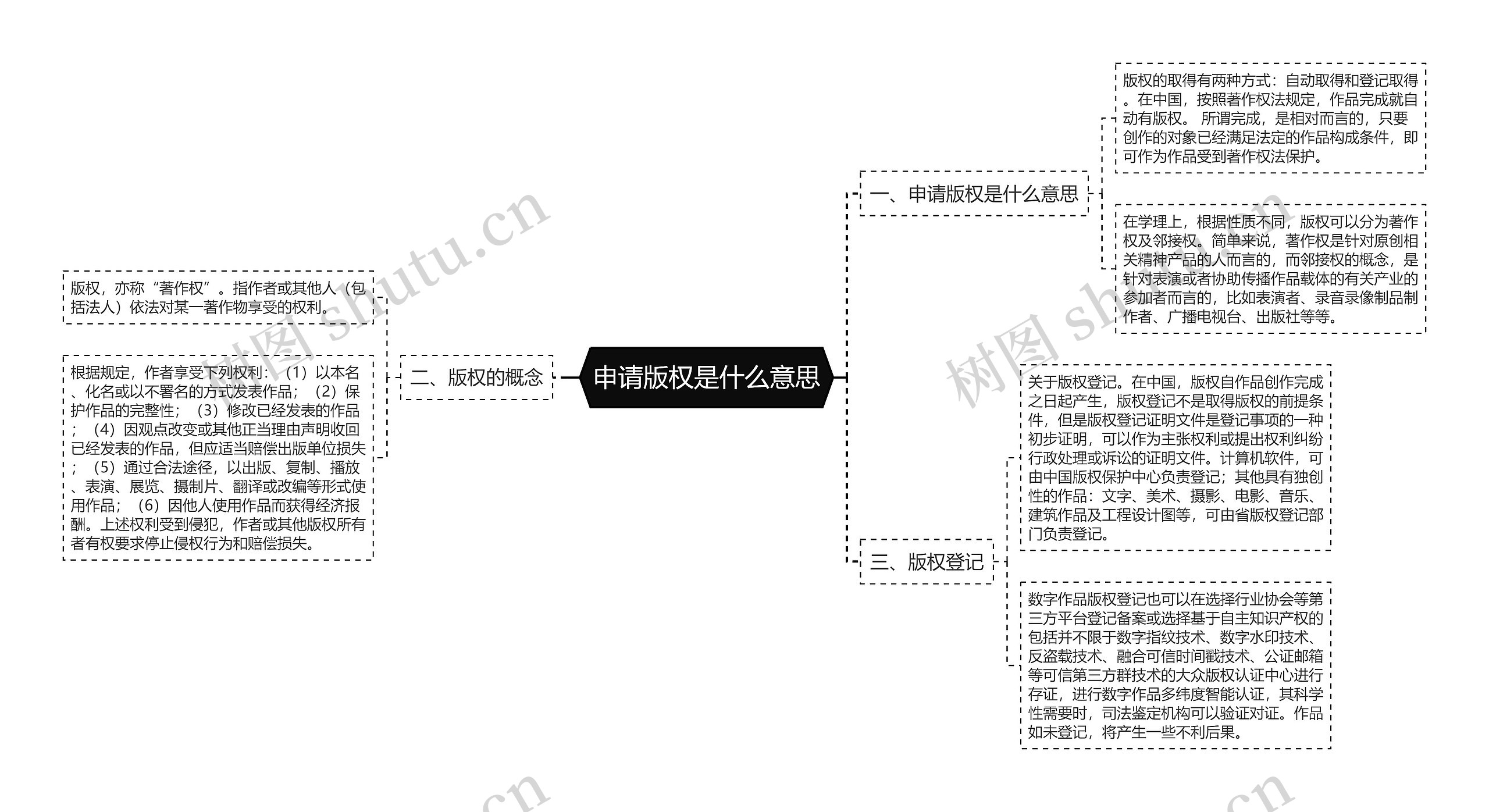 申请版权是什么意思