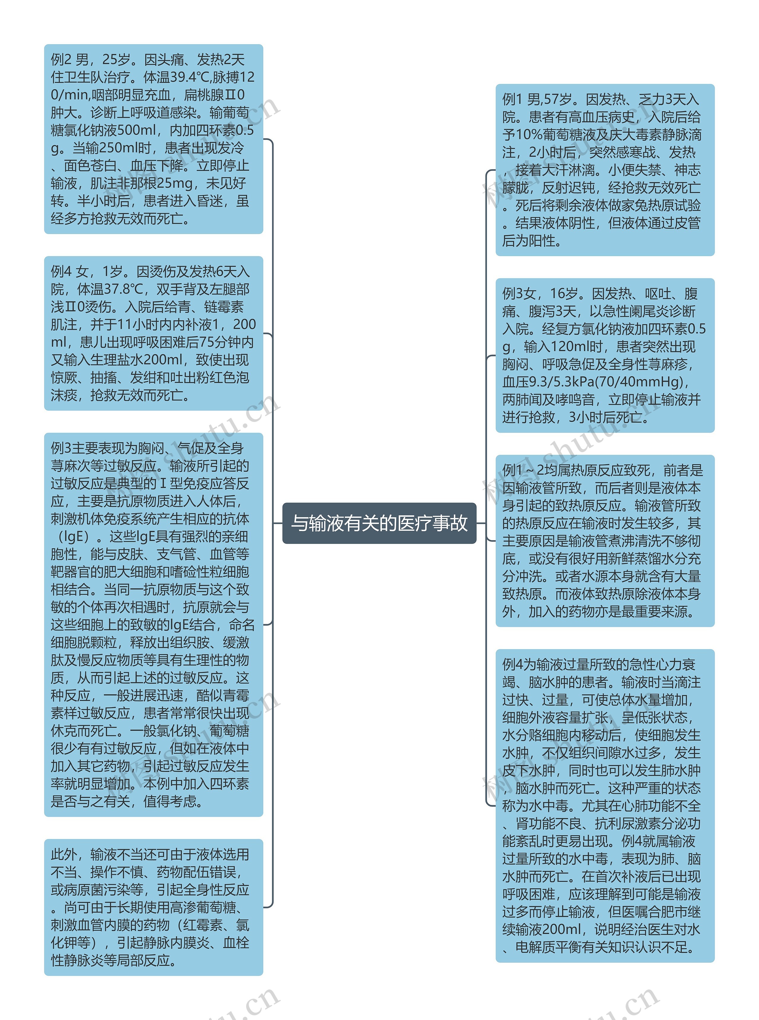 与输液有关的医疗事故思维导图