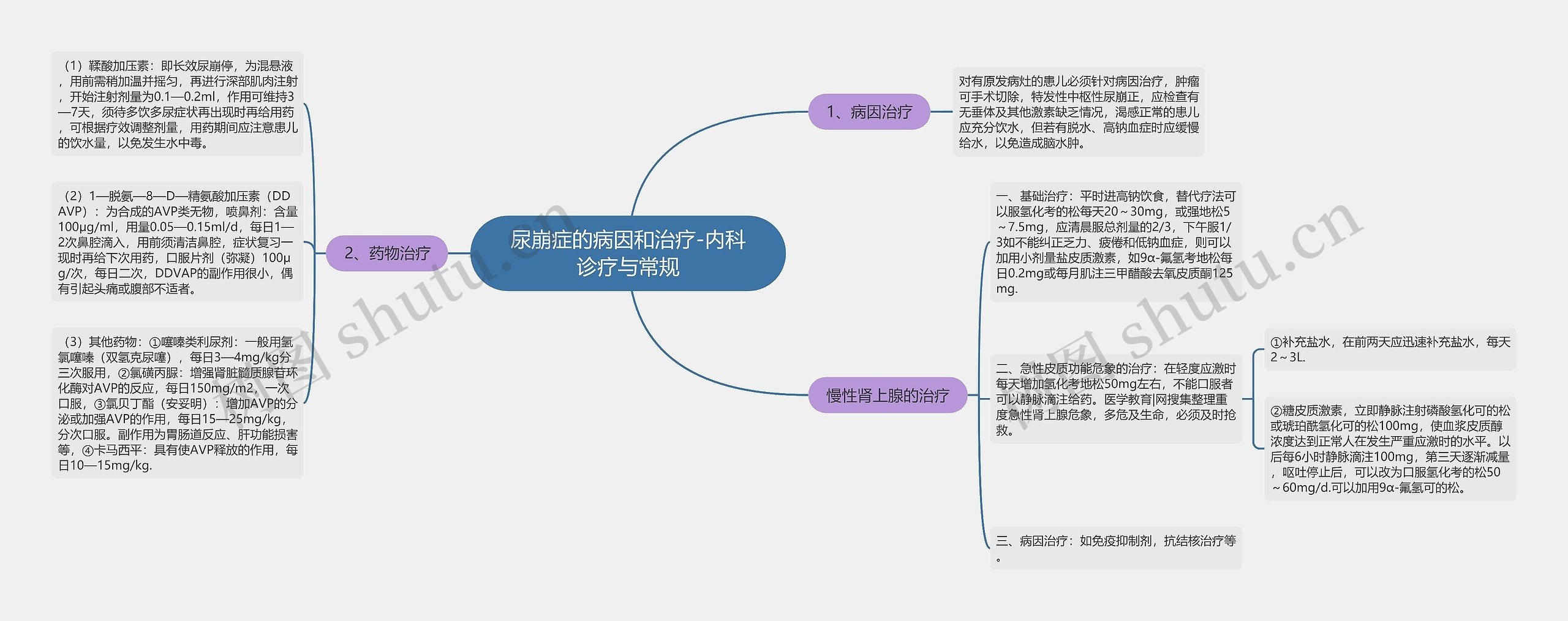 尿崩症的病因和治疗-内科诊疗与常规思维导图