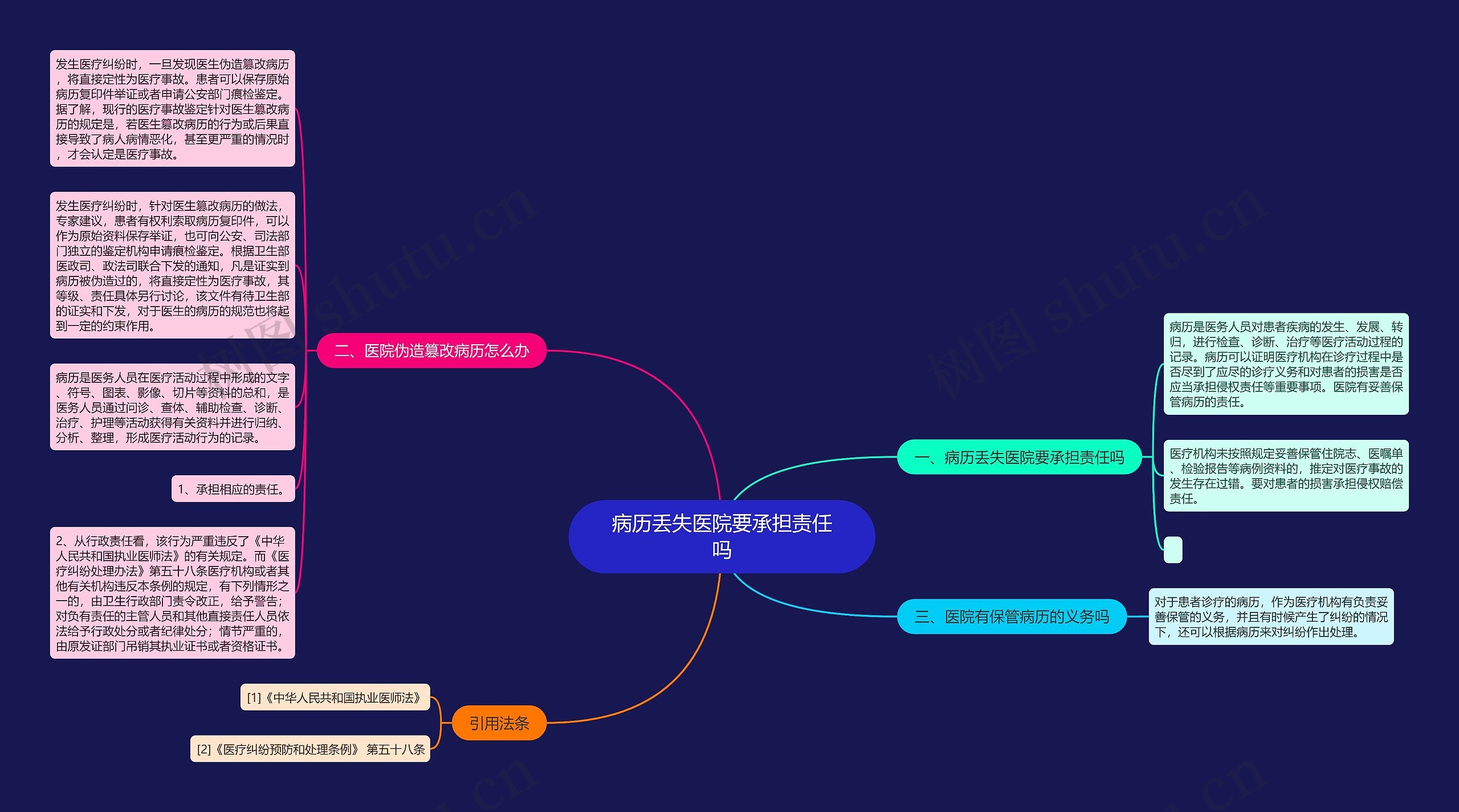 病历丢失医院要承担责任吗思维导图