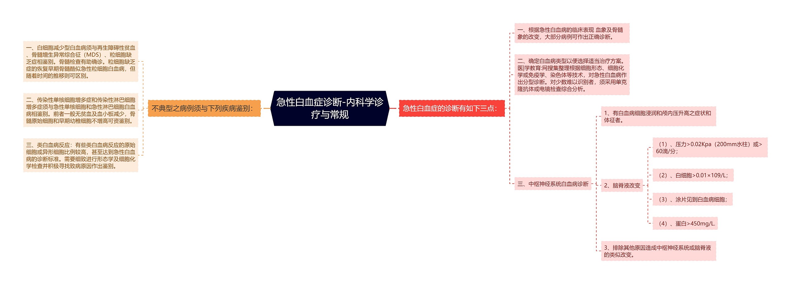 急性白血症诊断-内科学诊疗与常规 急性白血症诊断-内科学诊疗与常规