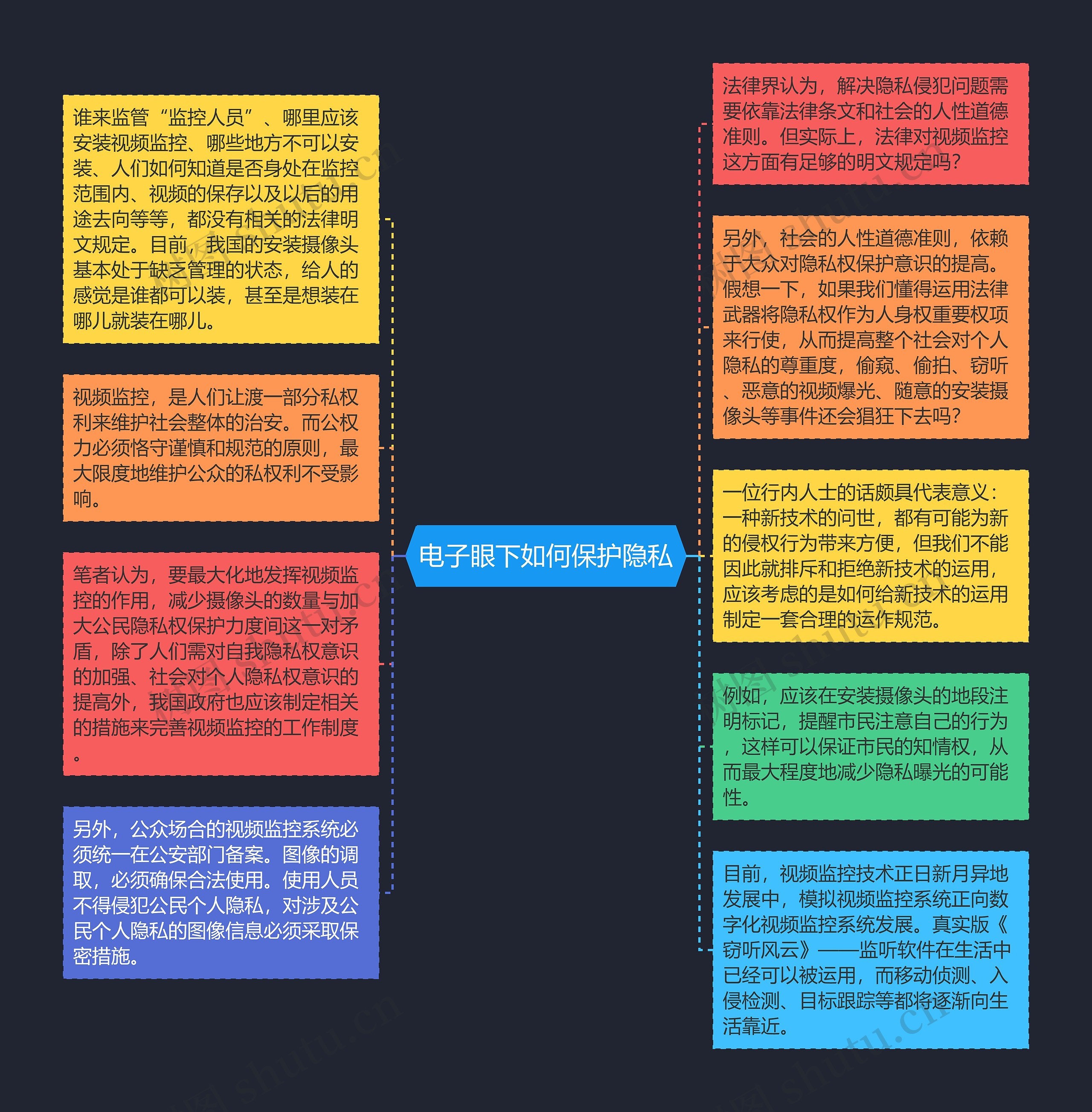 电子眼下如何保护隐私思维导图