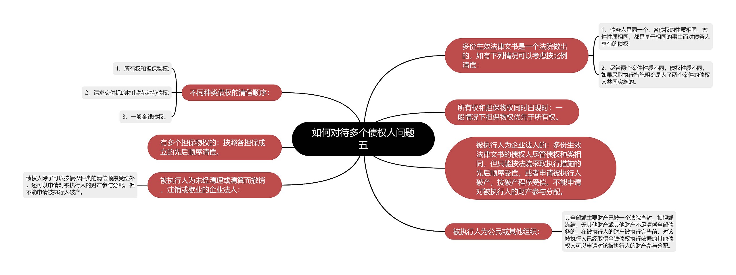 如何对待多个债权人问题五思维导图