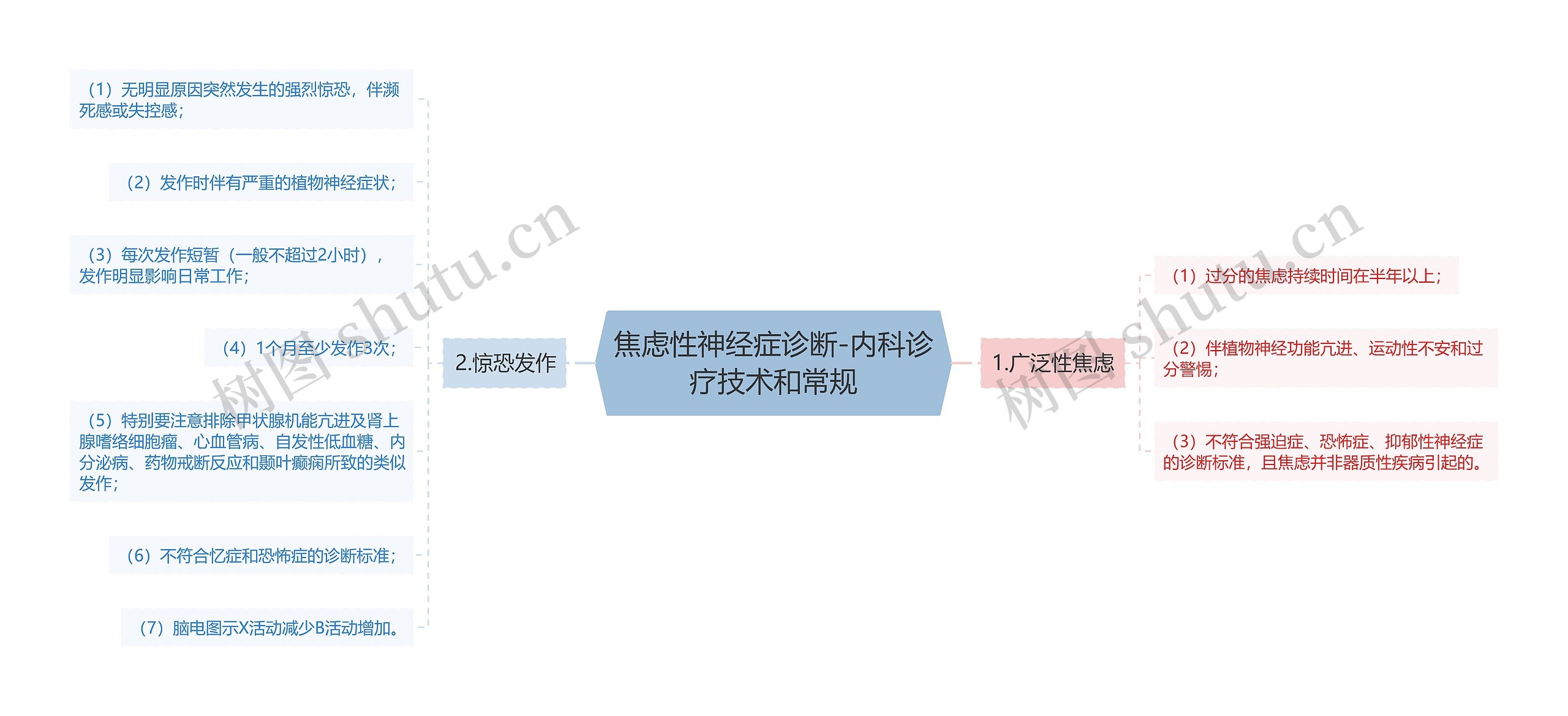 焦虑性神经症诊断-内科诊疗技术和常规