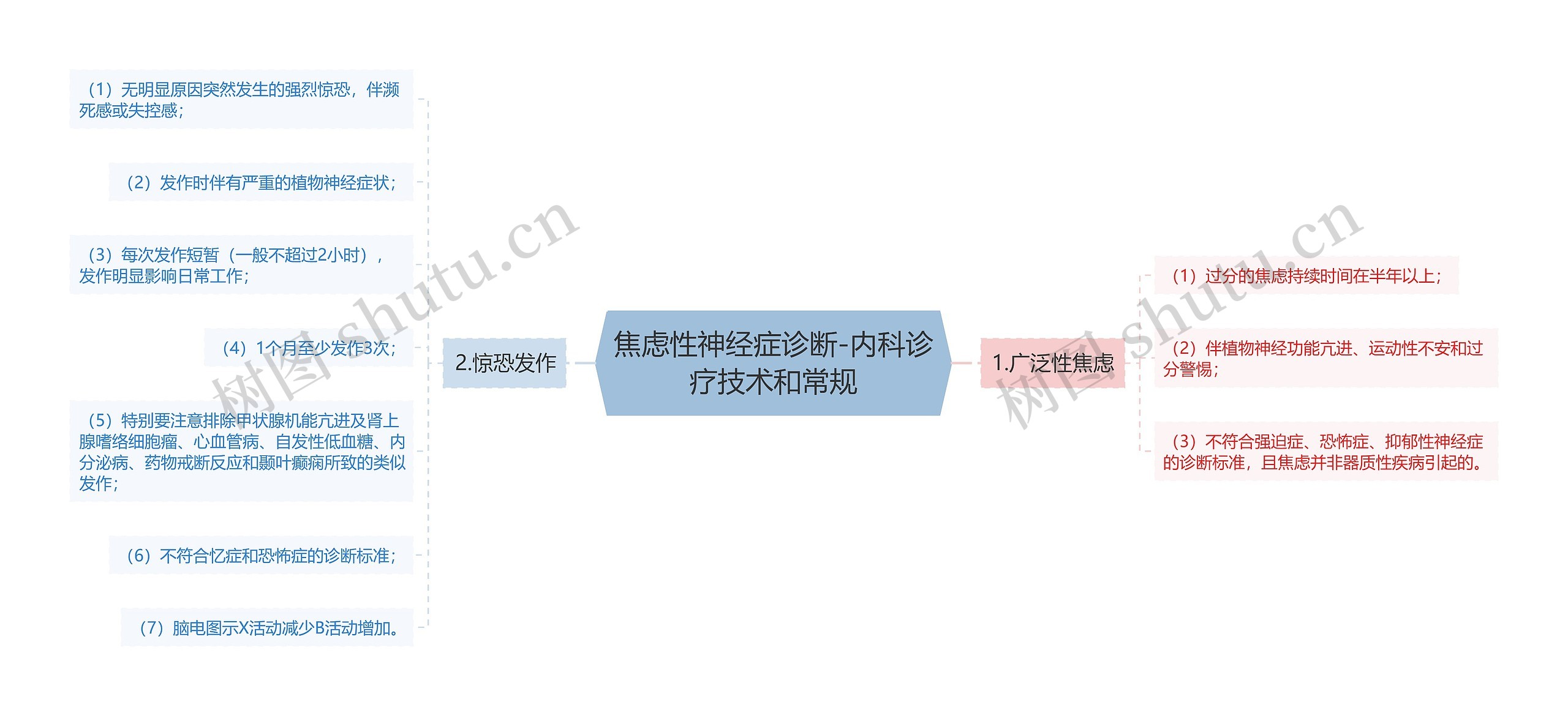 焦虑性神经症诊断-内科诊疗技术和常规思维导图