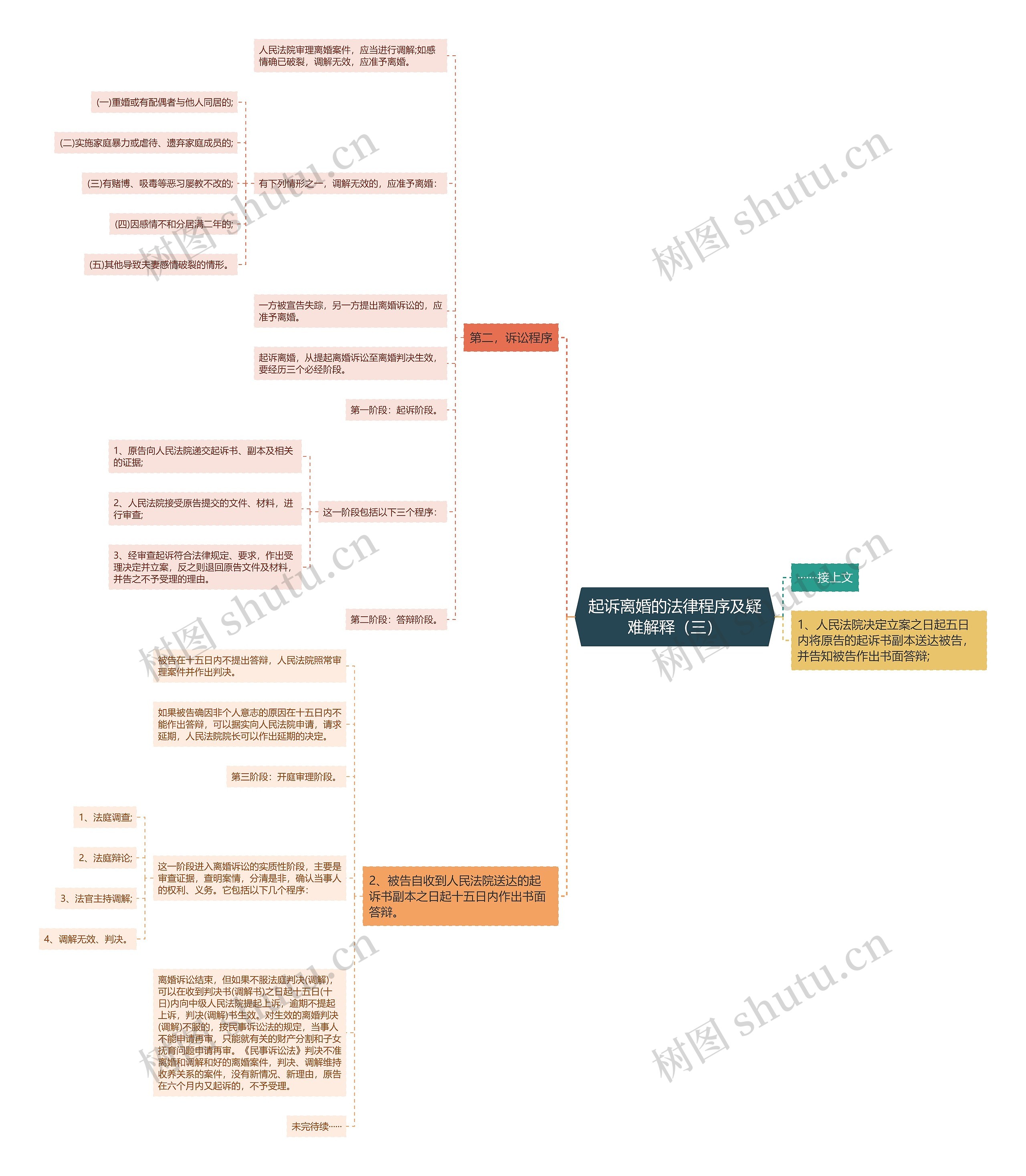 起诉离婚的法律程序及疑难解释（三）思维导图