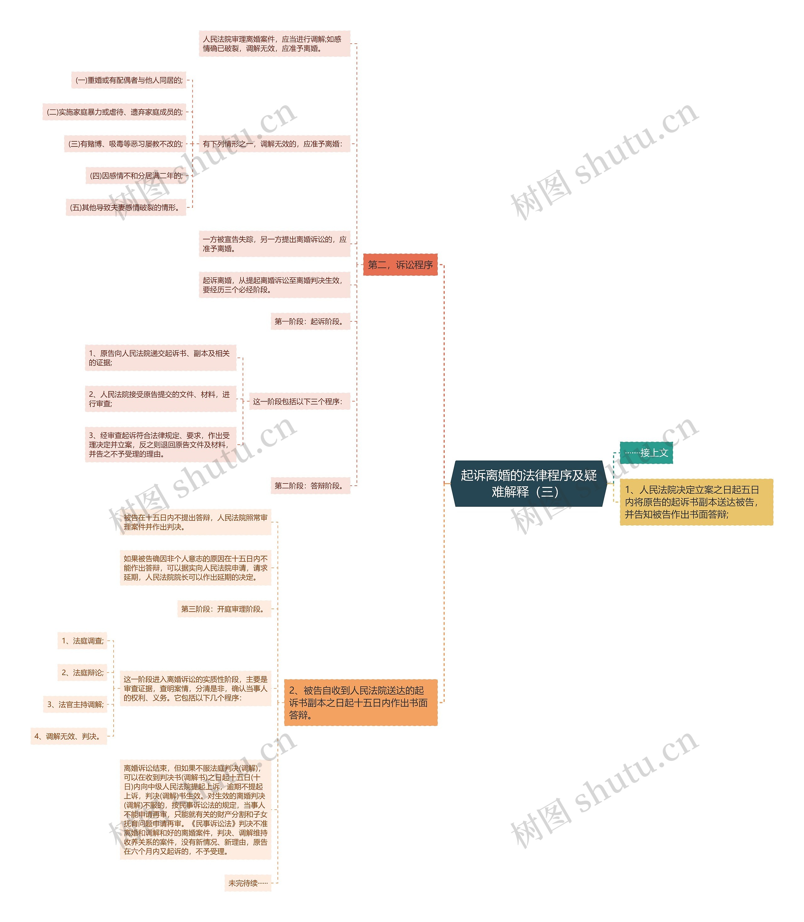 起诉离婚的法律程序及疑难解释(三) 起诉离婚的法律程序及疑难解释(三)