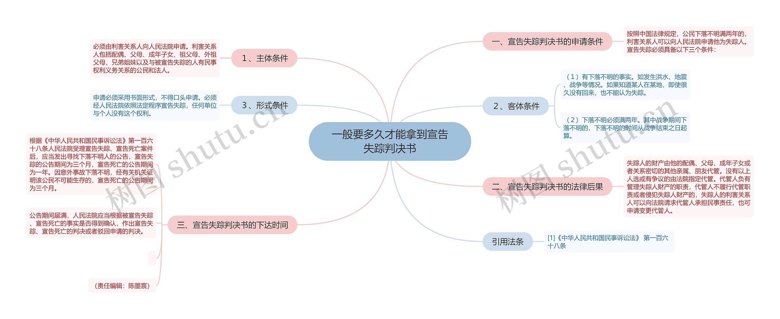 一般要多久才能拿到宣告失踪判决书思维导图