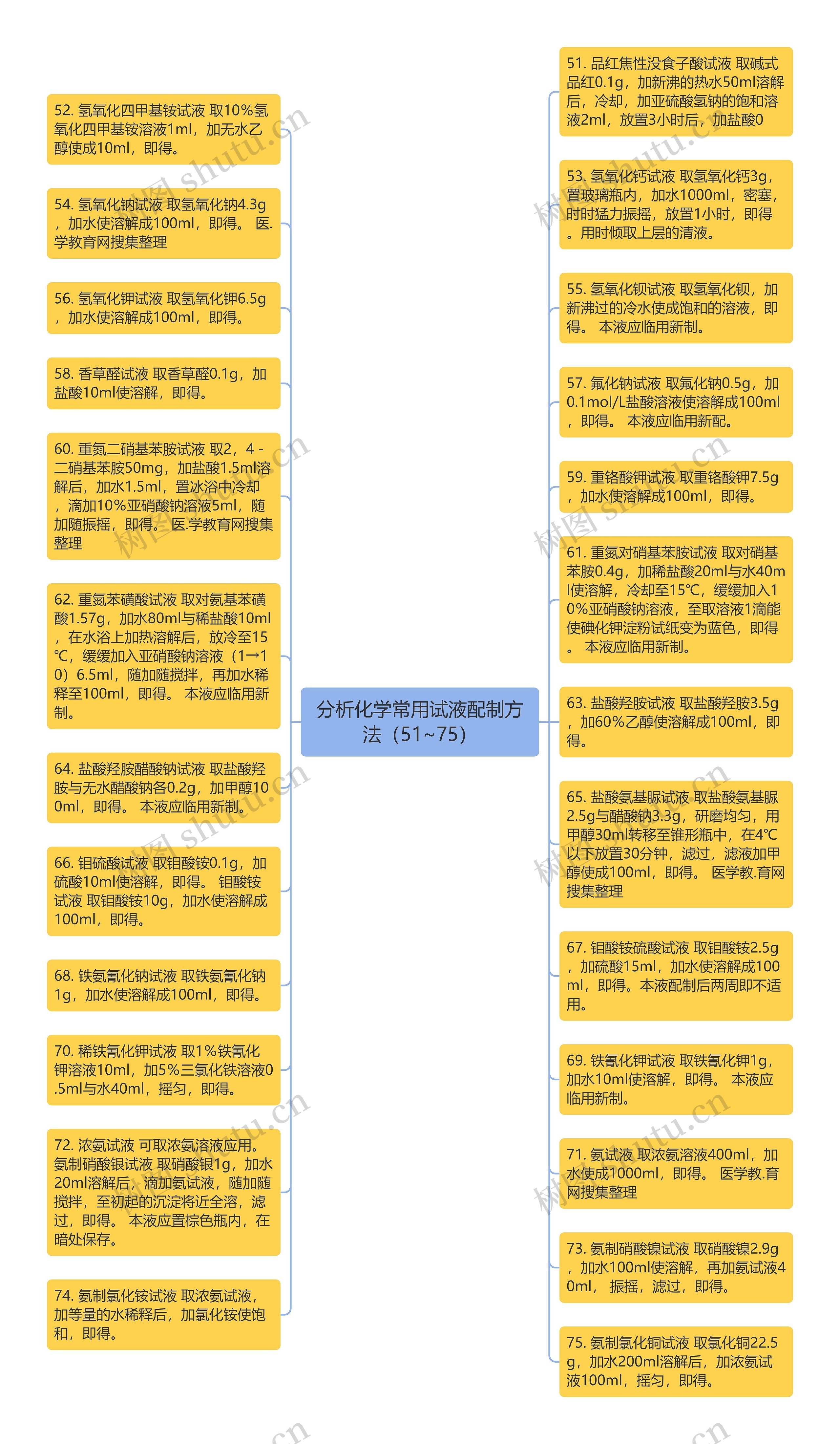 分析化学常用试液配制方法（51~75）思维导图