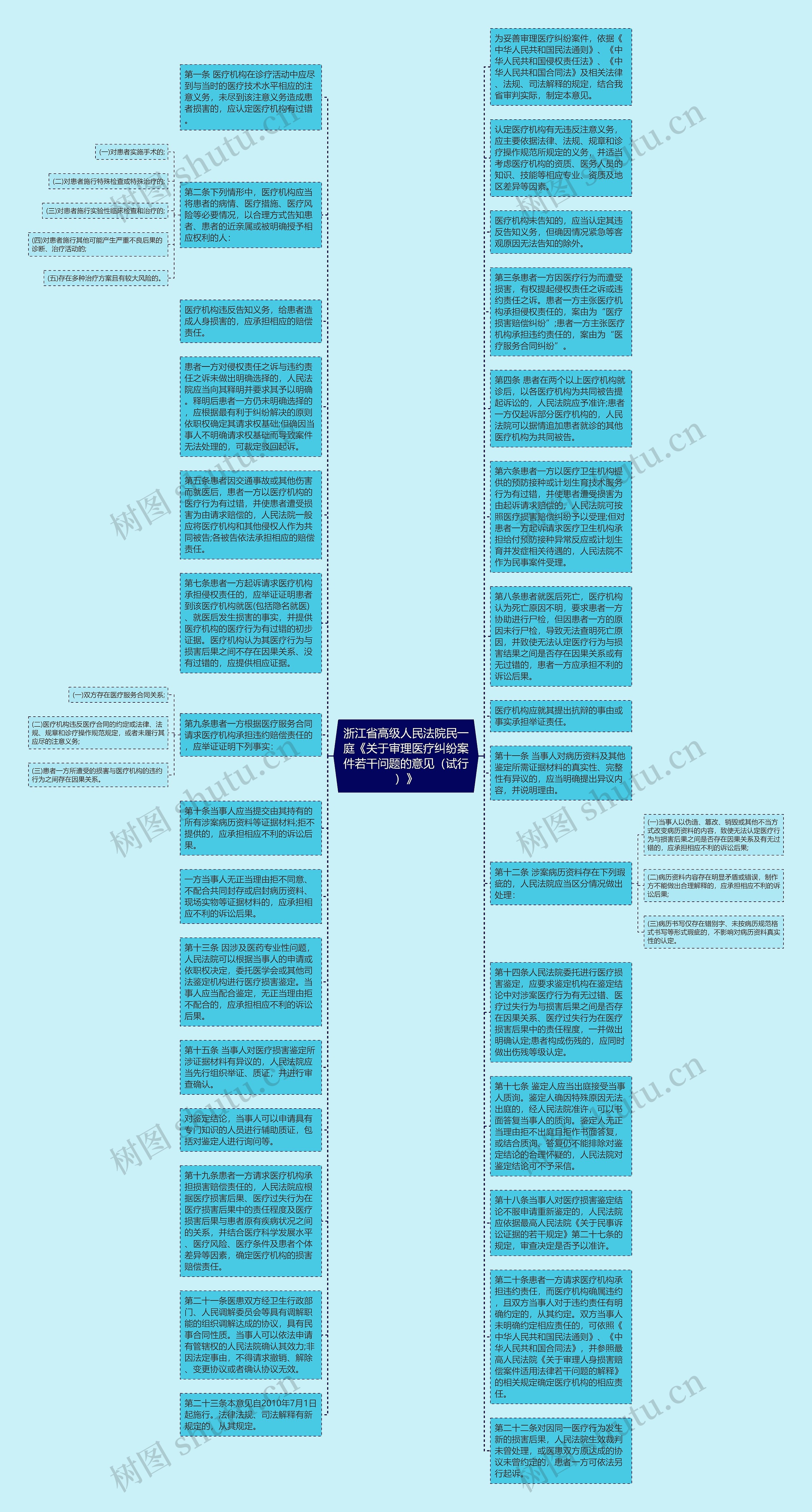 浙江省高级人民法院民一庭《关于审理医疗纠纷案件若干问题的意见（试行）》思维导图