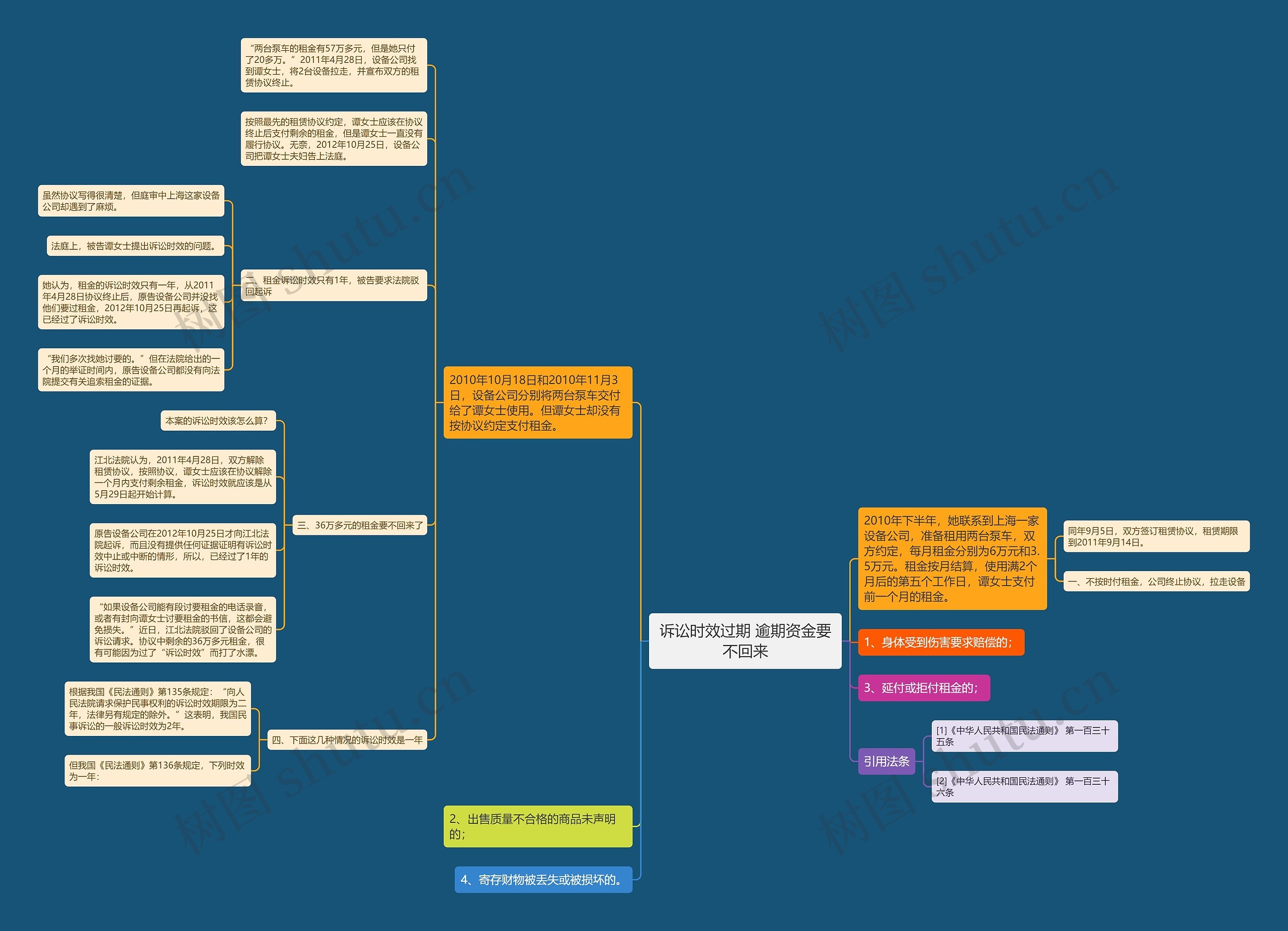 诉讼时效过期 逾期资金要不回来思维导图