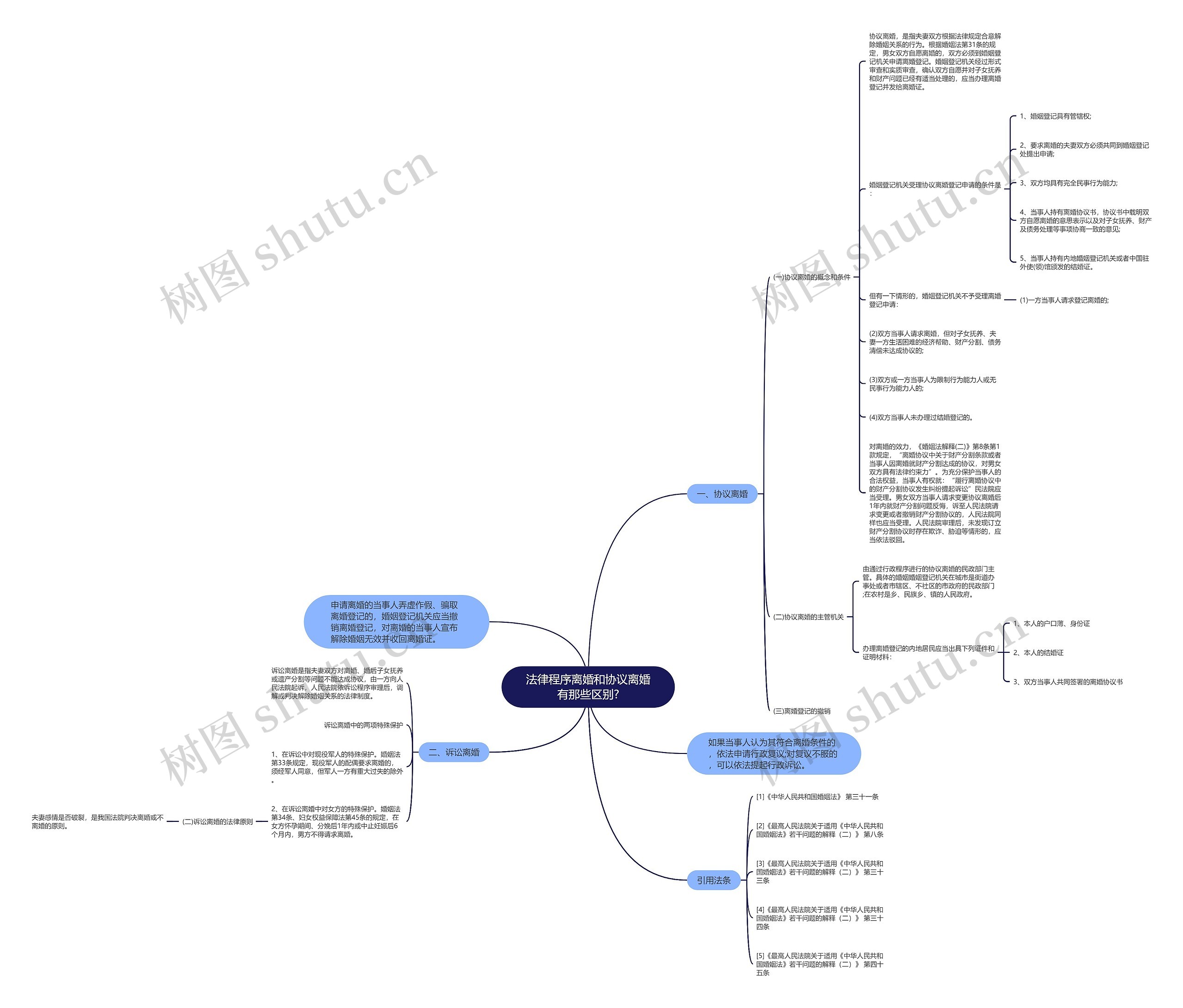 法律程序离婚和协议离婚有那些区别?思维导图