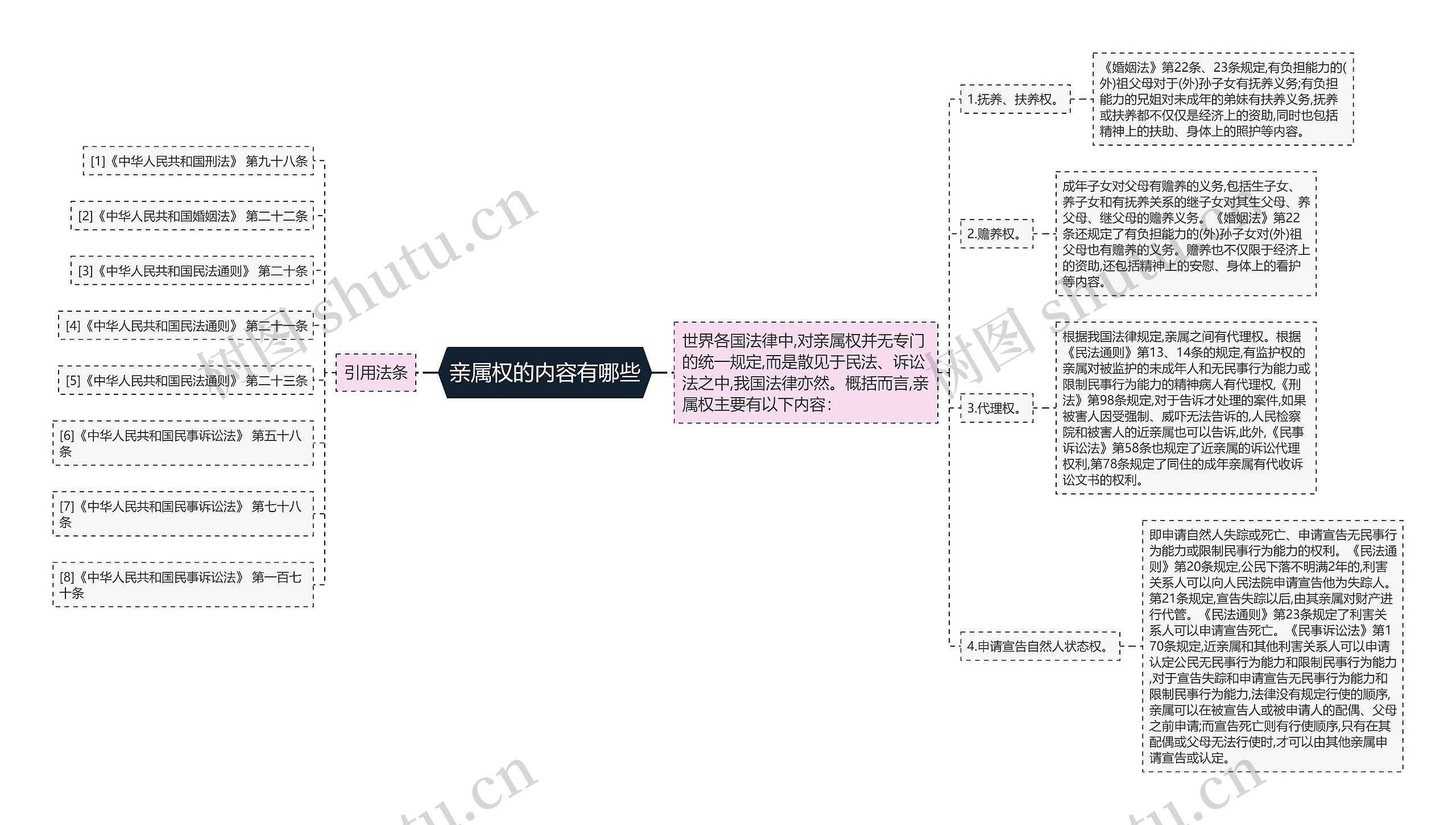 亲属权的内容有哪些