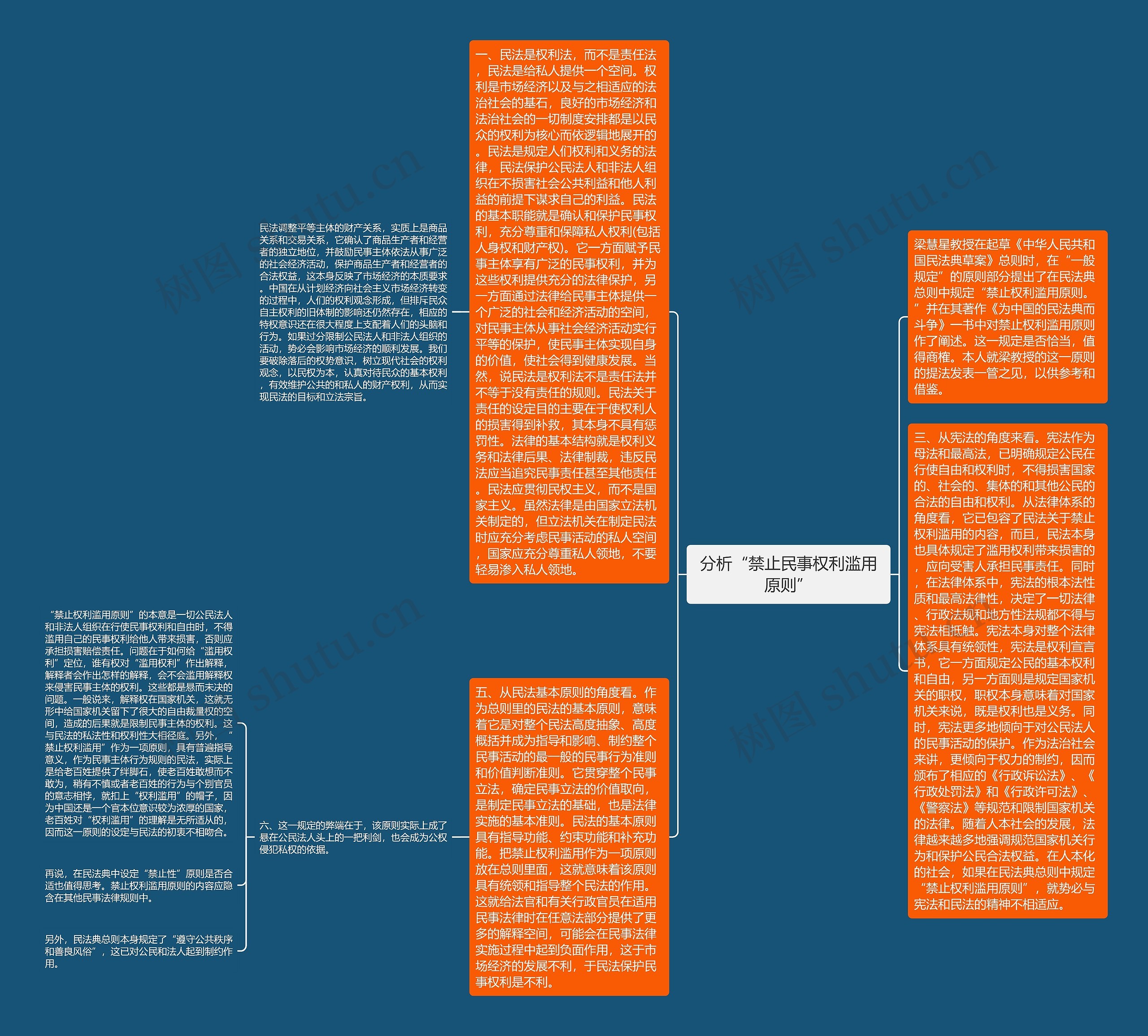 分析“禁止民事权利滥用原则”思维导图