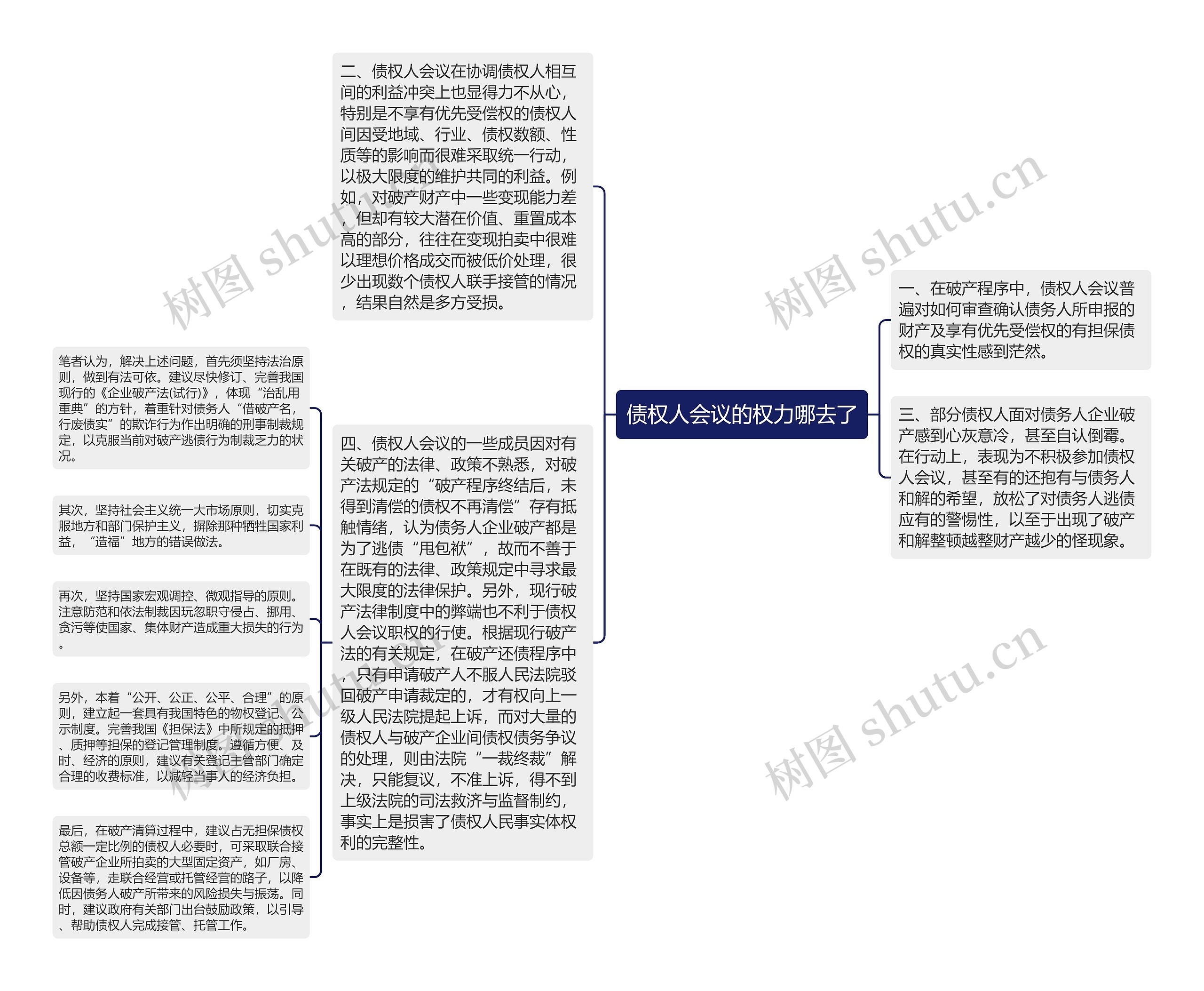 债权人会议的权力哪去了思维导图