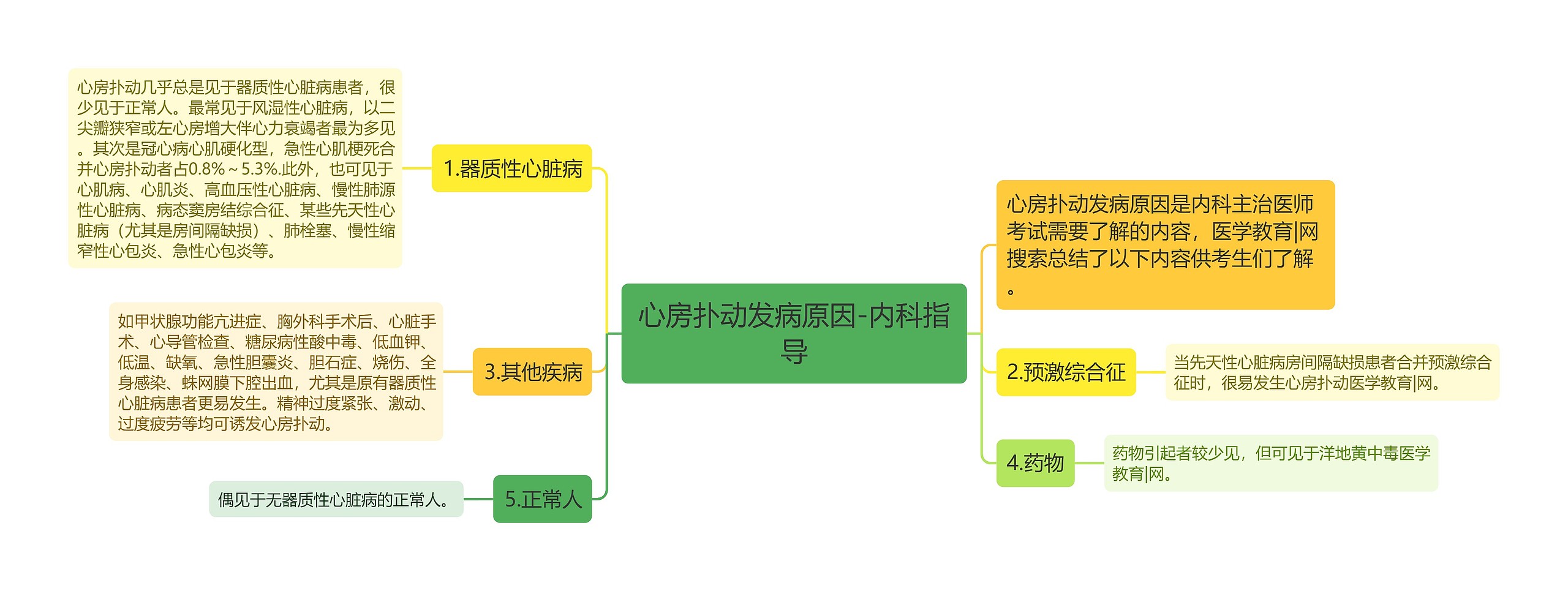 心房扑动发病原因-内科指导