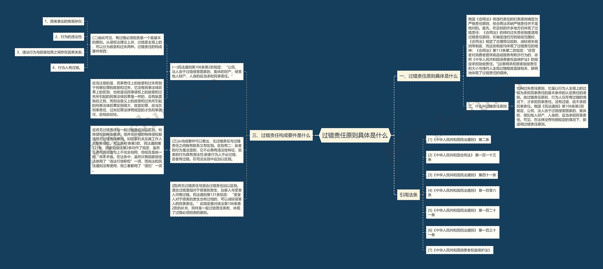 过错责任原则具体是什么思维导图