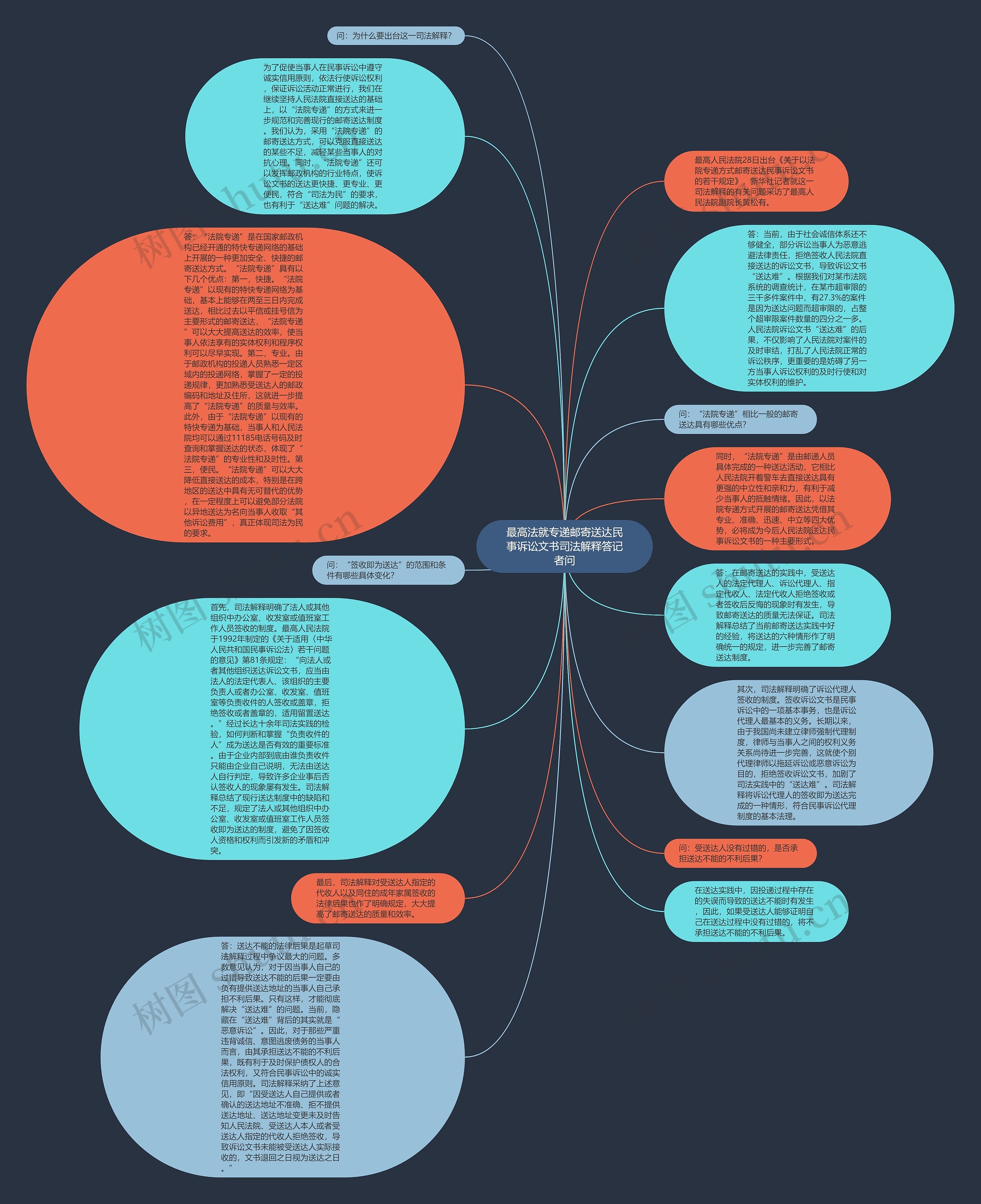 最高法就专递邮寄送达民事诉讼文书司法解释答记者问思维导图
