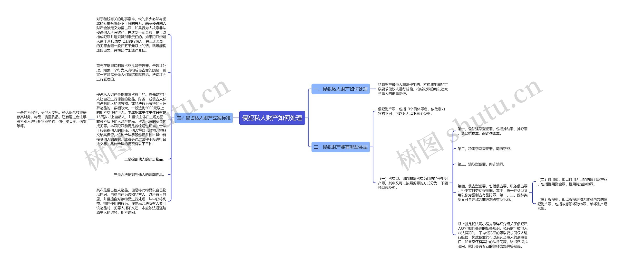 侵犯私人财产如何处理思维导图