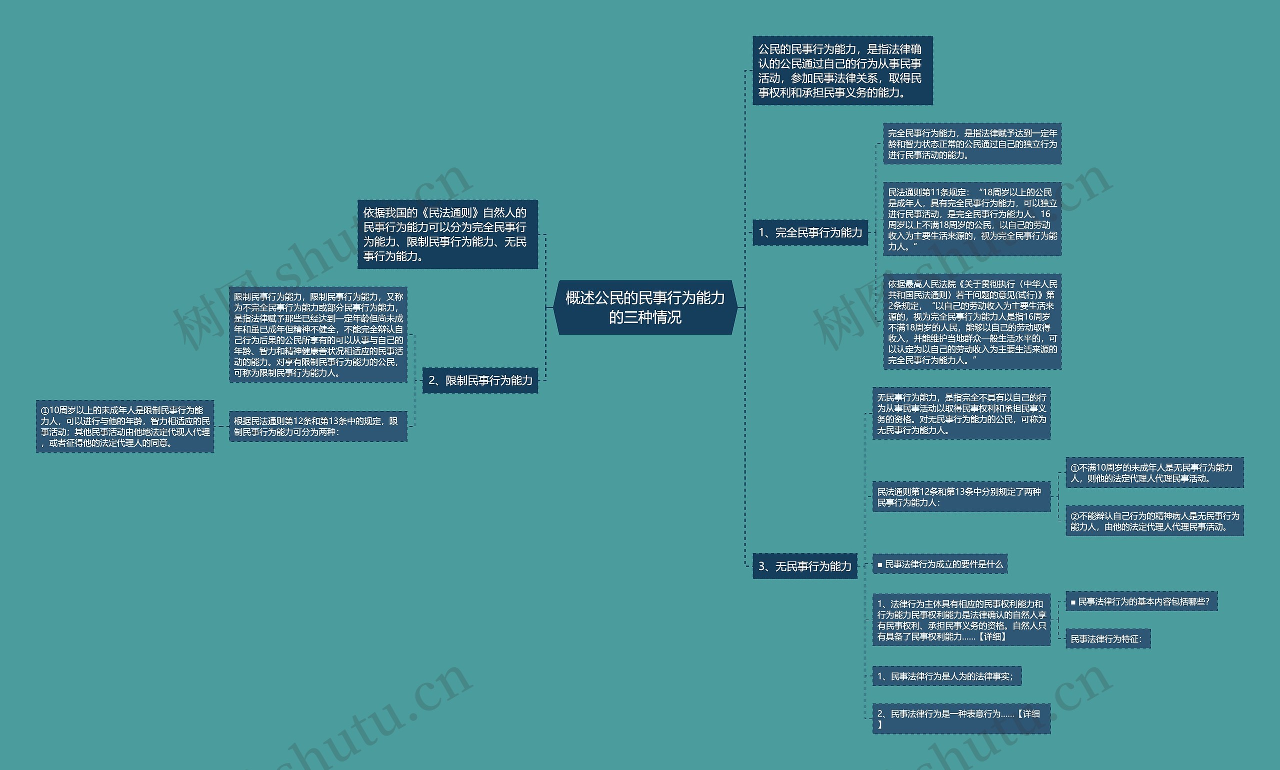 概述公民的民事行为能力的三种情况思维导图