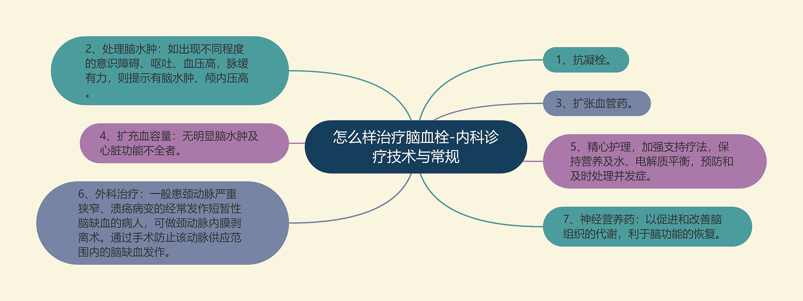 怎么样治疗脑血栓-内科诊疗技术与常规