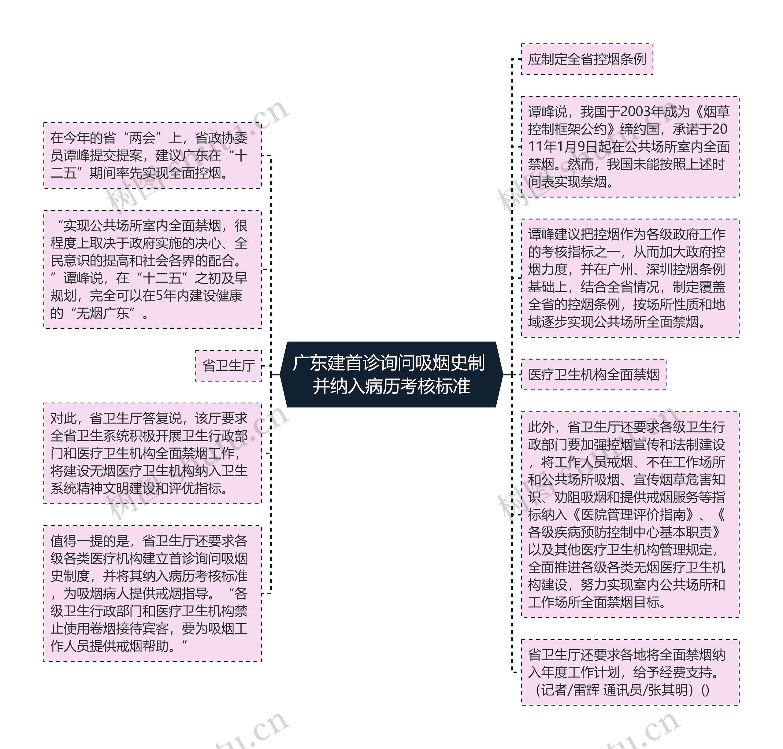 广东建首诊询问吸烟史制 并纳入病历考核标准思维导图