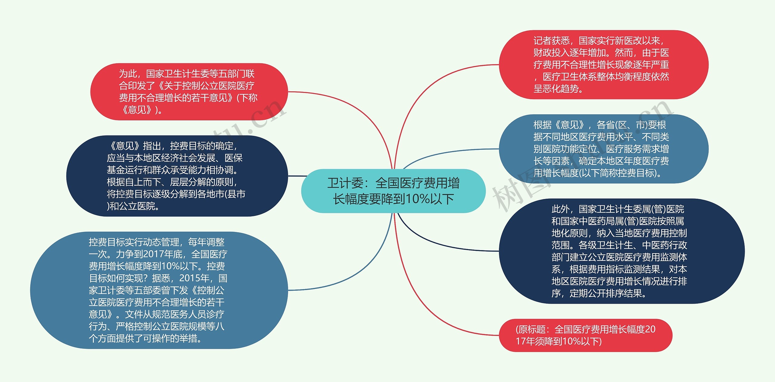 卫计委：全国医疗费用增长幅度要降到10%以下思维导图