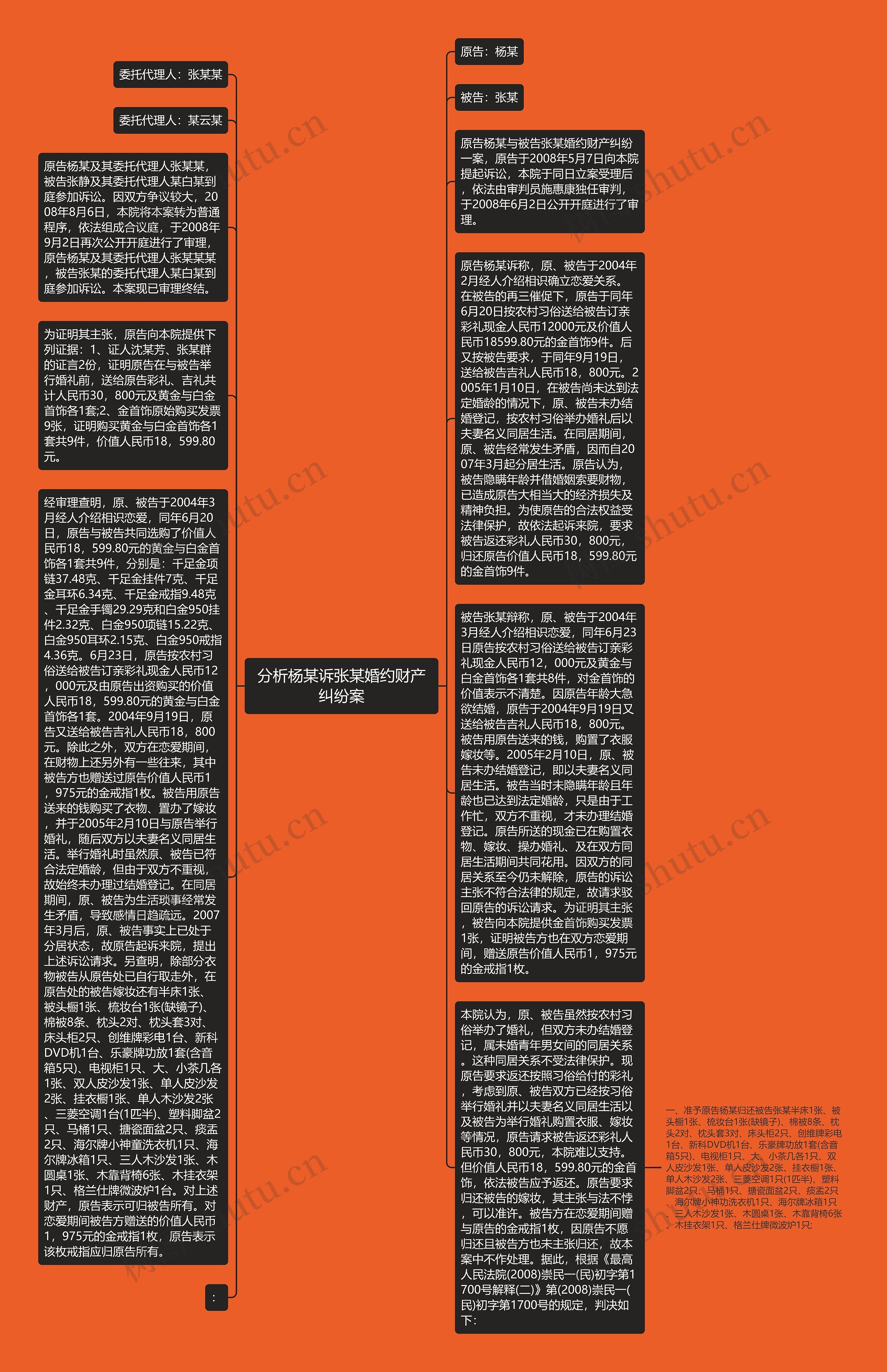 分析杨某诉张某婚约财产纠纷案思维导图